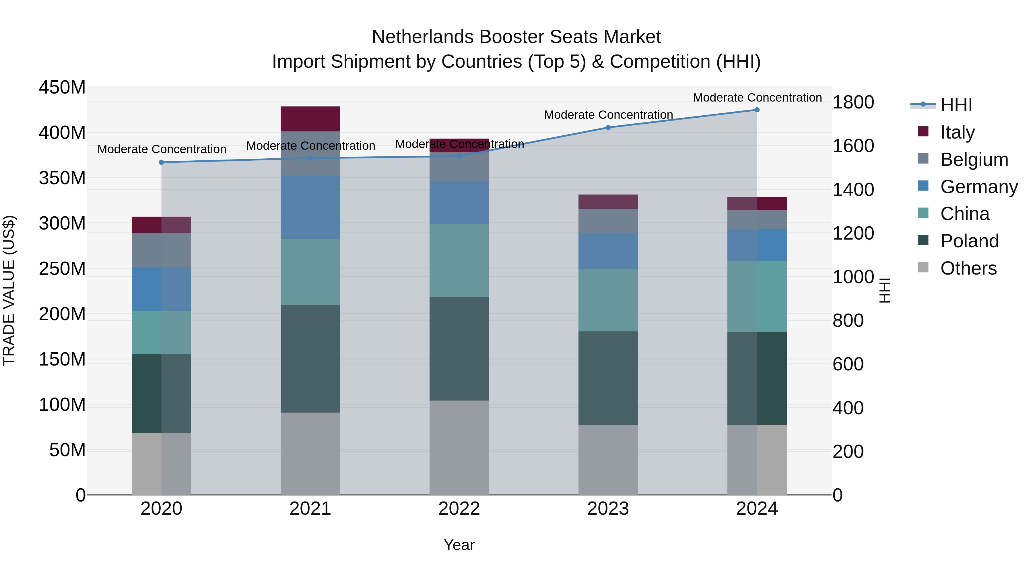 Netherlands Booster Seats Market Top 5 Importing Countries and Market Competition (HHI) Analysis