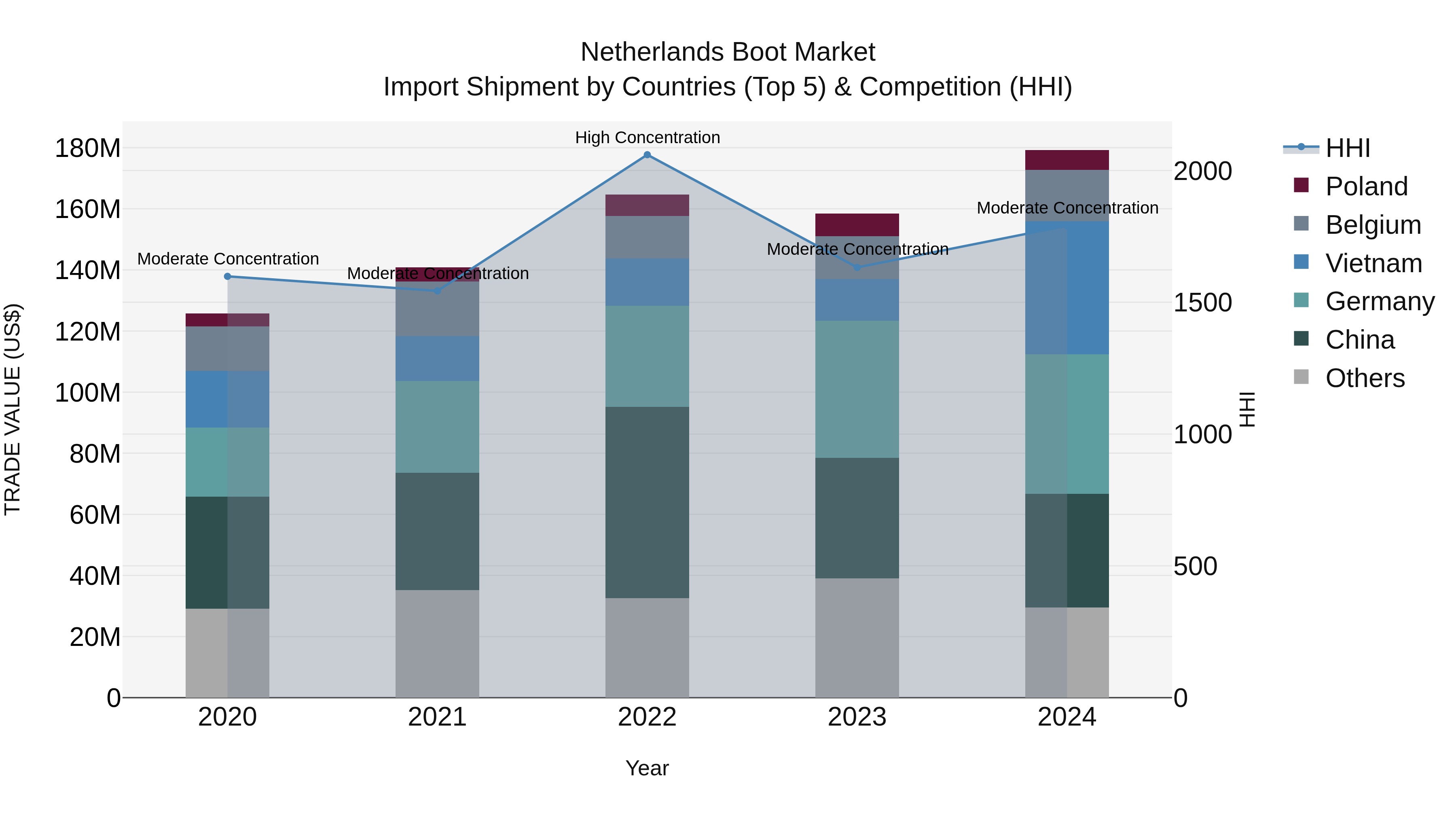 Netherlands Boot Market Top 5 Importing Countries and Market Competition (HHI) Analysis