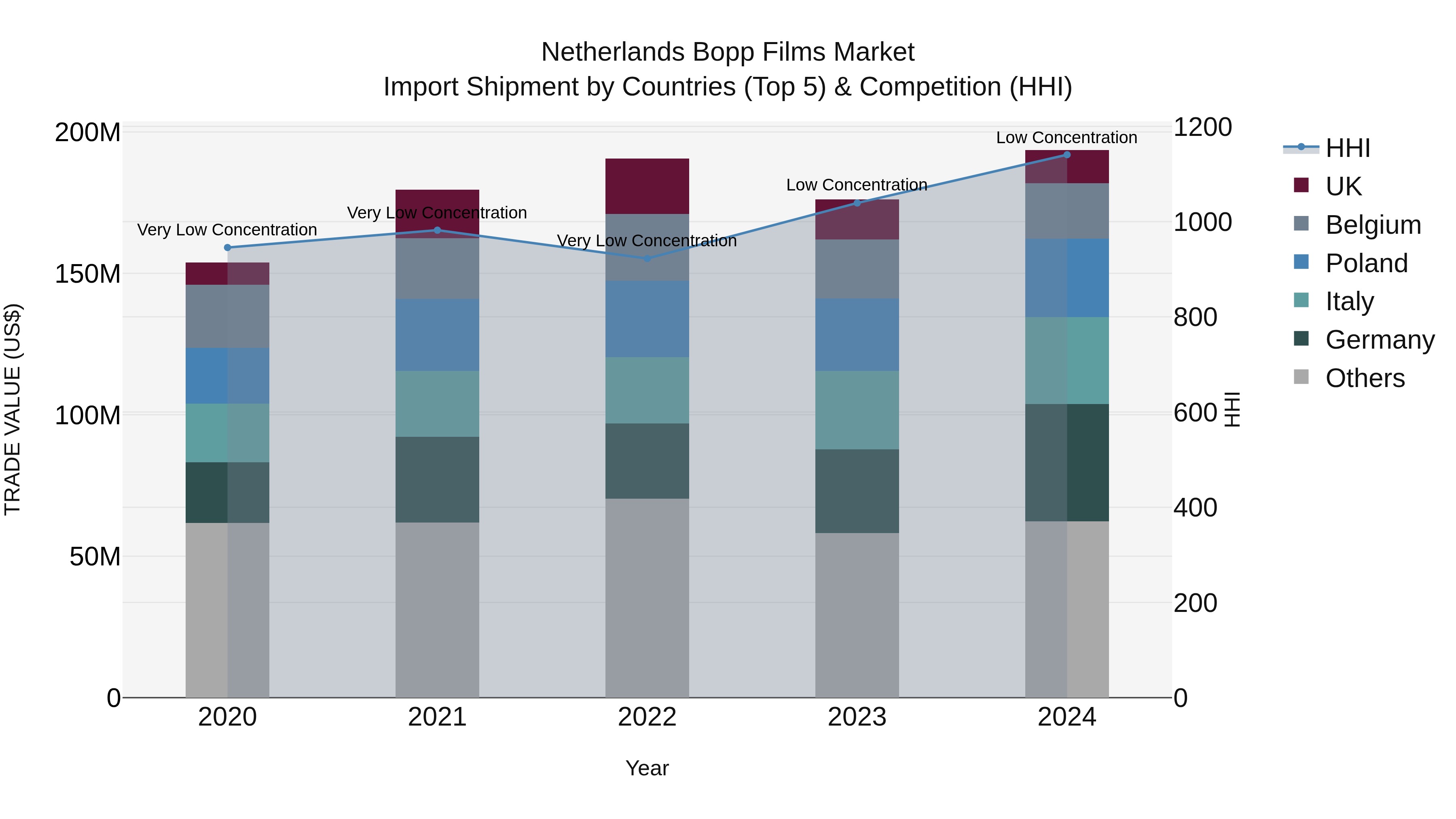 Netherlands Bopp Films Market Top 5 Importing Countries and Market Competition (HHI) Analysis