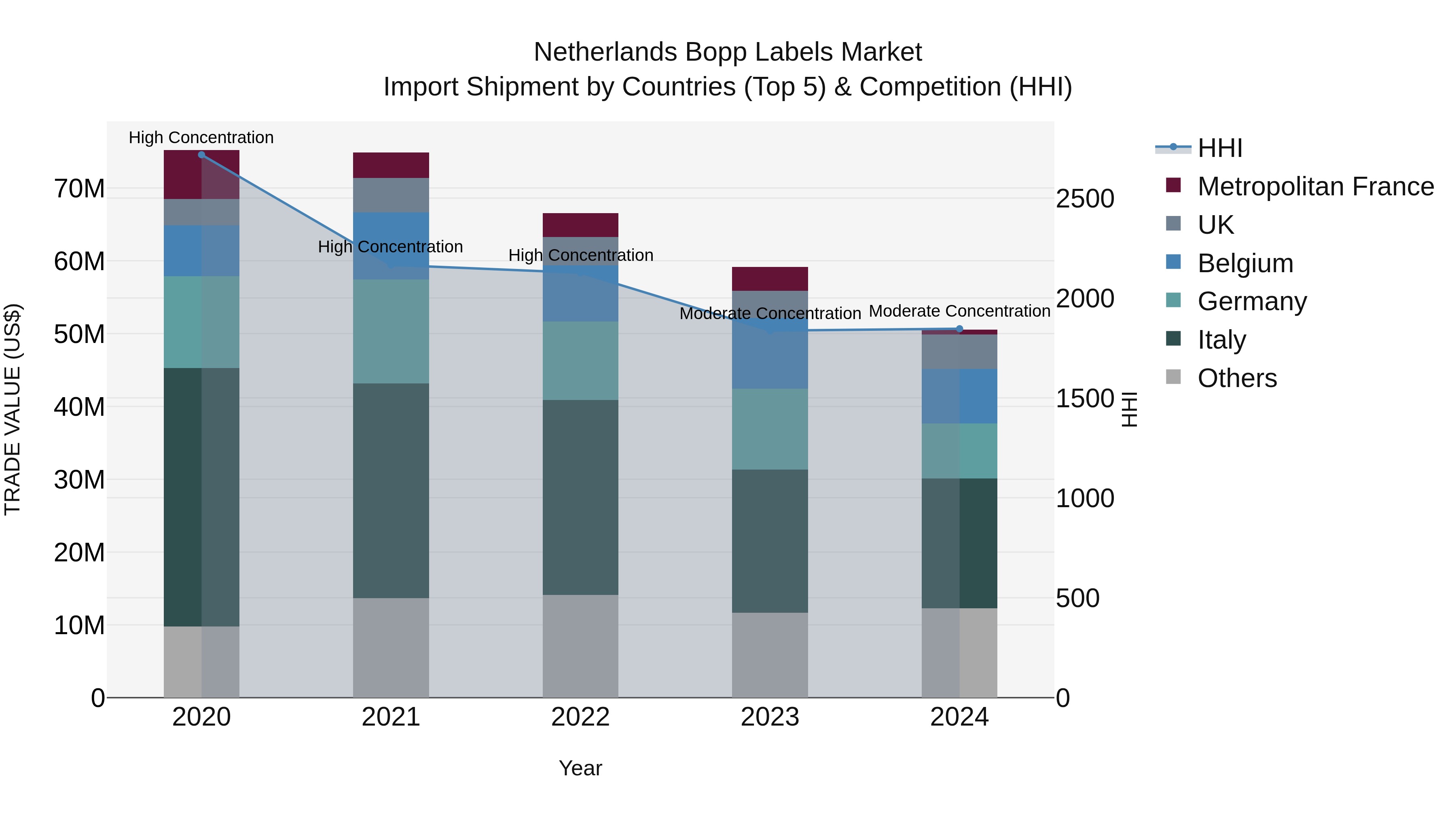 Netherlands Bopp Labels Market Top 5 Importing Countries and Market Competition (HHI) Analysis