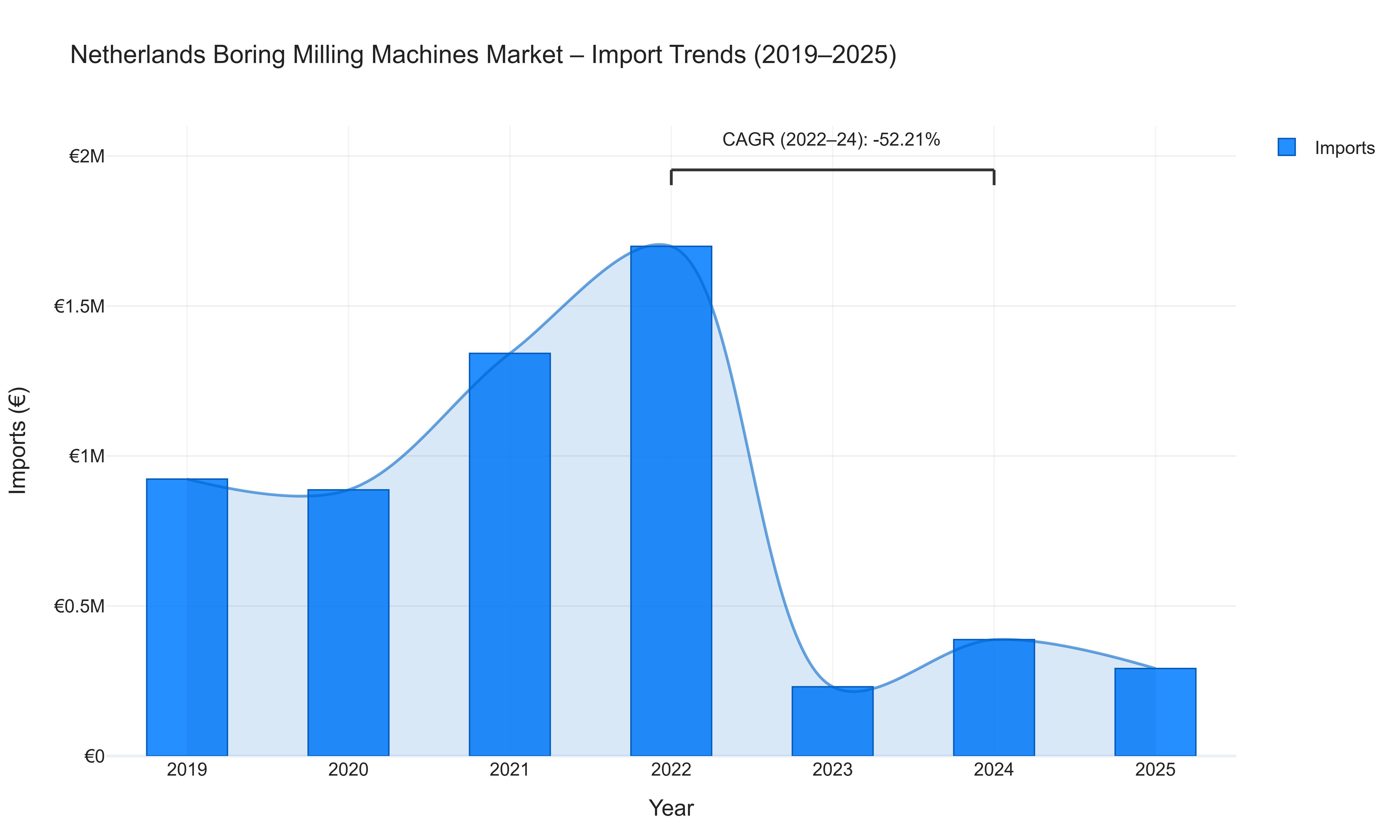 Netherlands Boring Milling Machines Market - Import Trends (2019-2025)