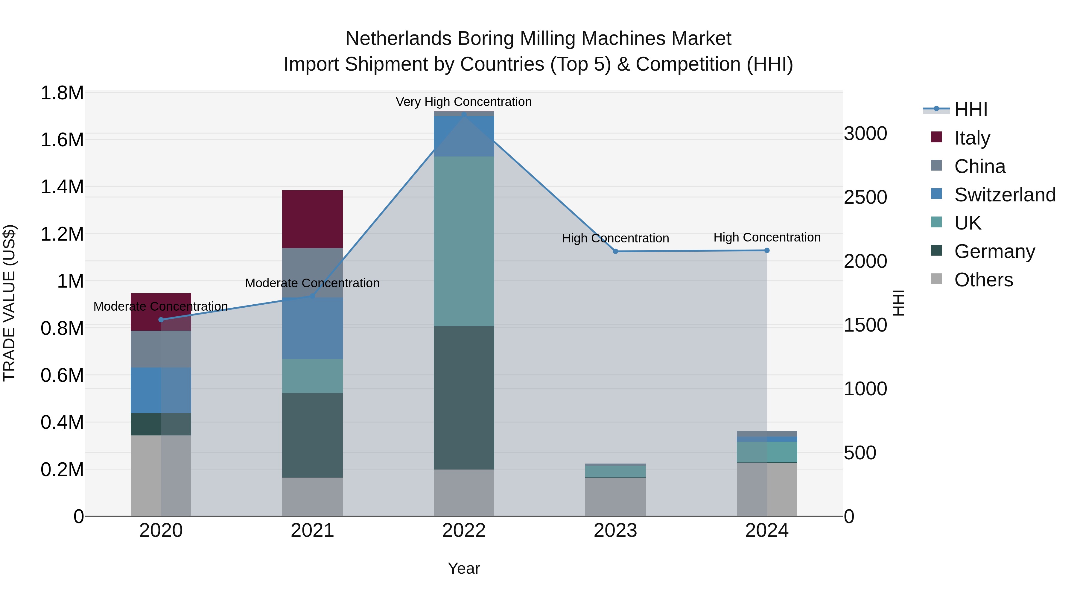 Netherlands Boring Milling Machines Market Top 5 Importing Countries and Market Competition (HHI) Analysis