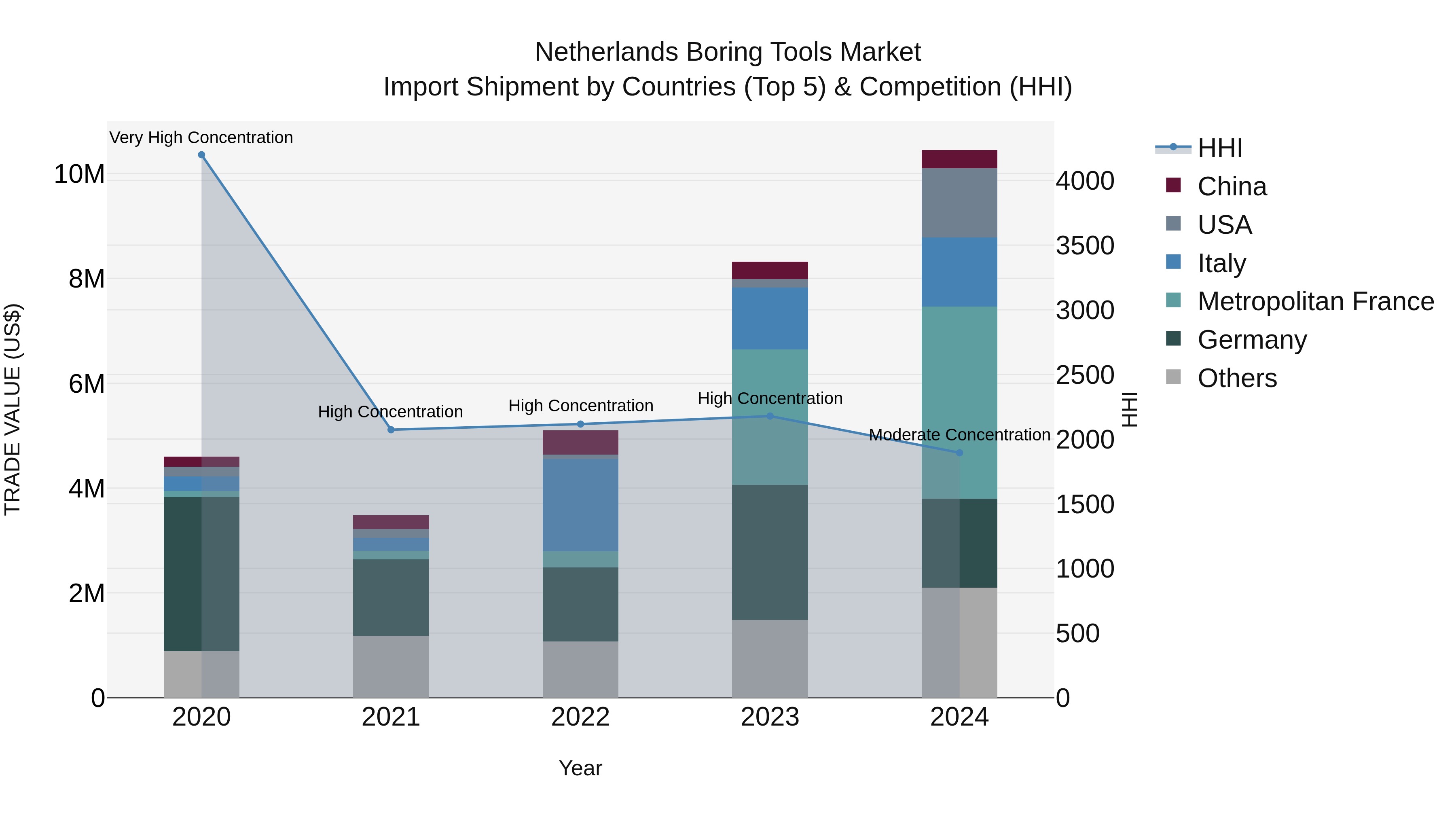 Netherlands Boring Tools Market Top 5 Importing Countries and Market Competition (HHI) Analysis