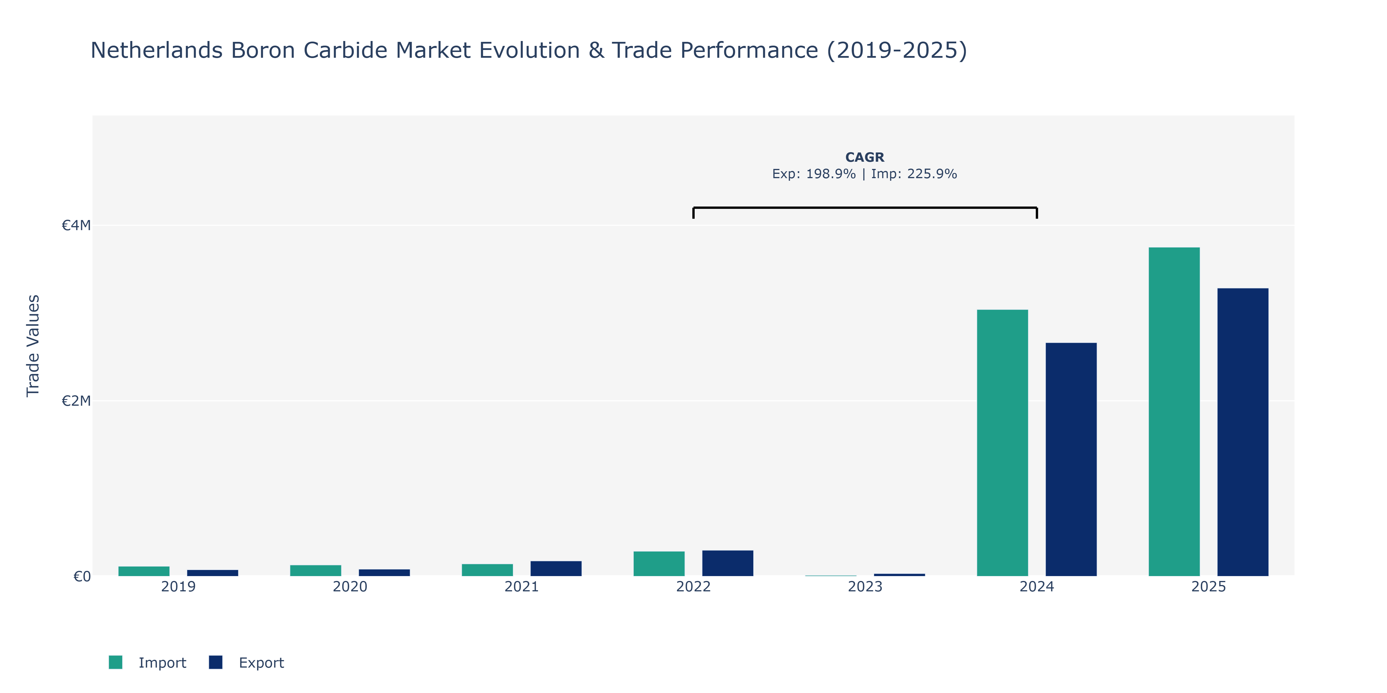 Netherlands Boron Carbide Market: Production & Trade Performance (2019-2025)
