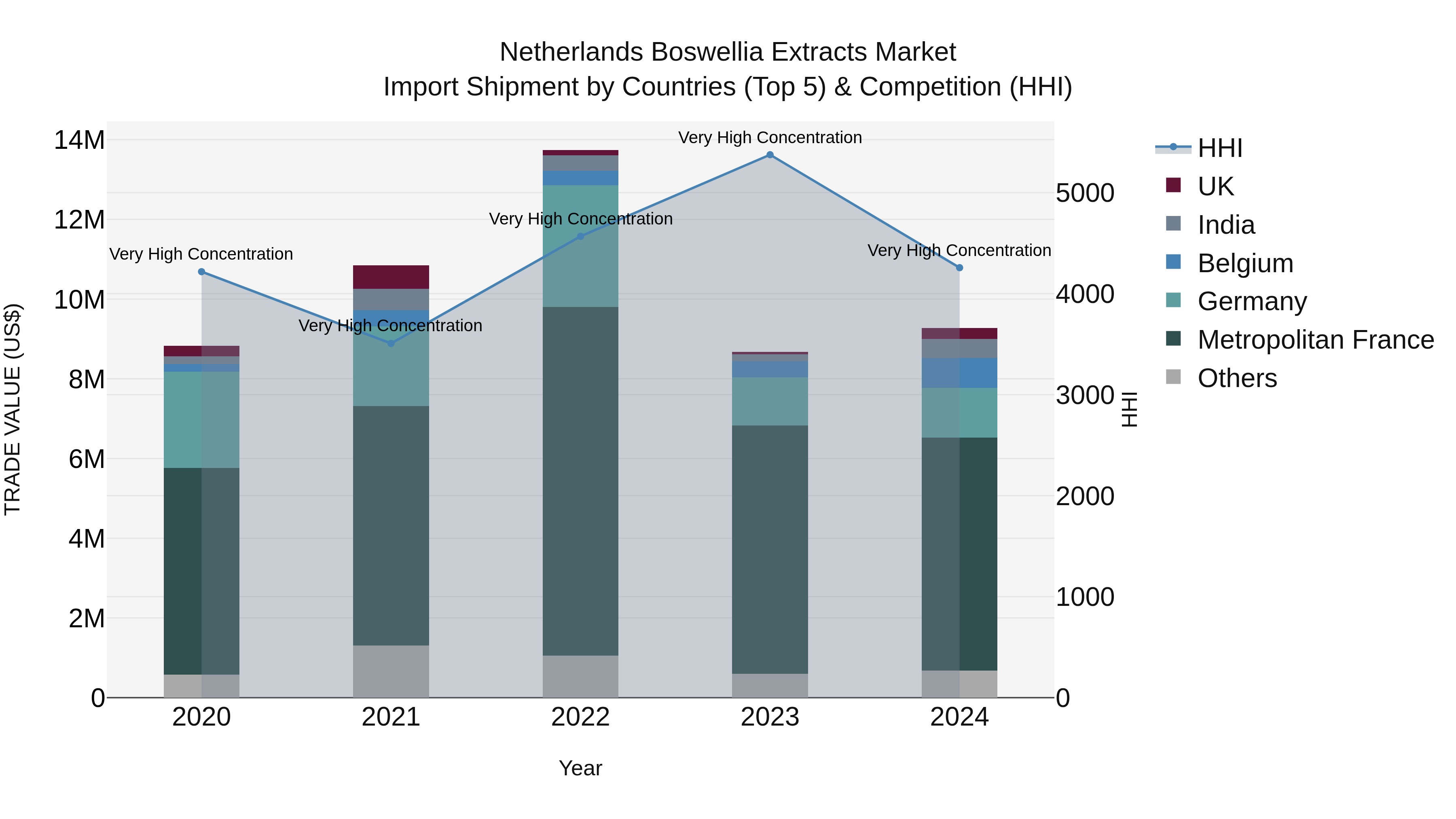 Netherlands Boswellia Extracts Market Top 5 Importing Countries and Market Competition (HHI) Analysis