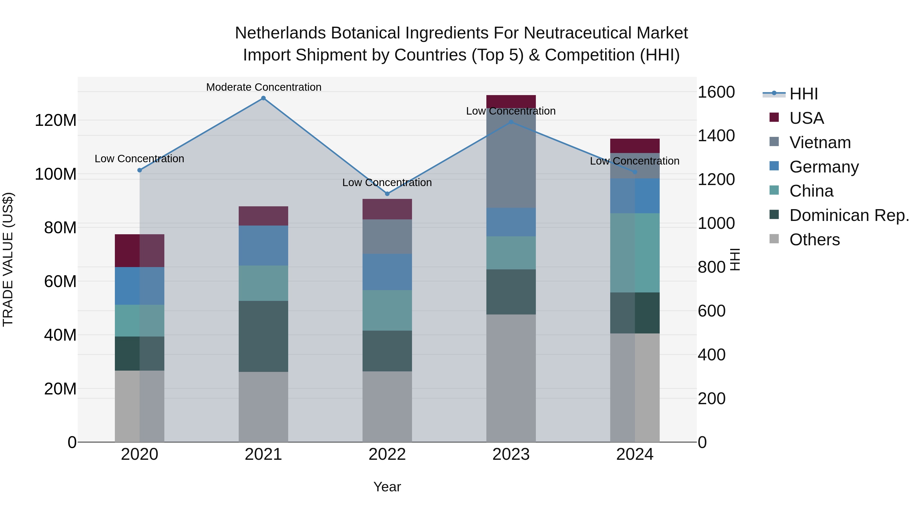 Netherlands Botanical Ingredients for Neutraceutical Market Top 5 Importing Countries and Market Competition (HHI) Analysis