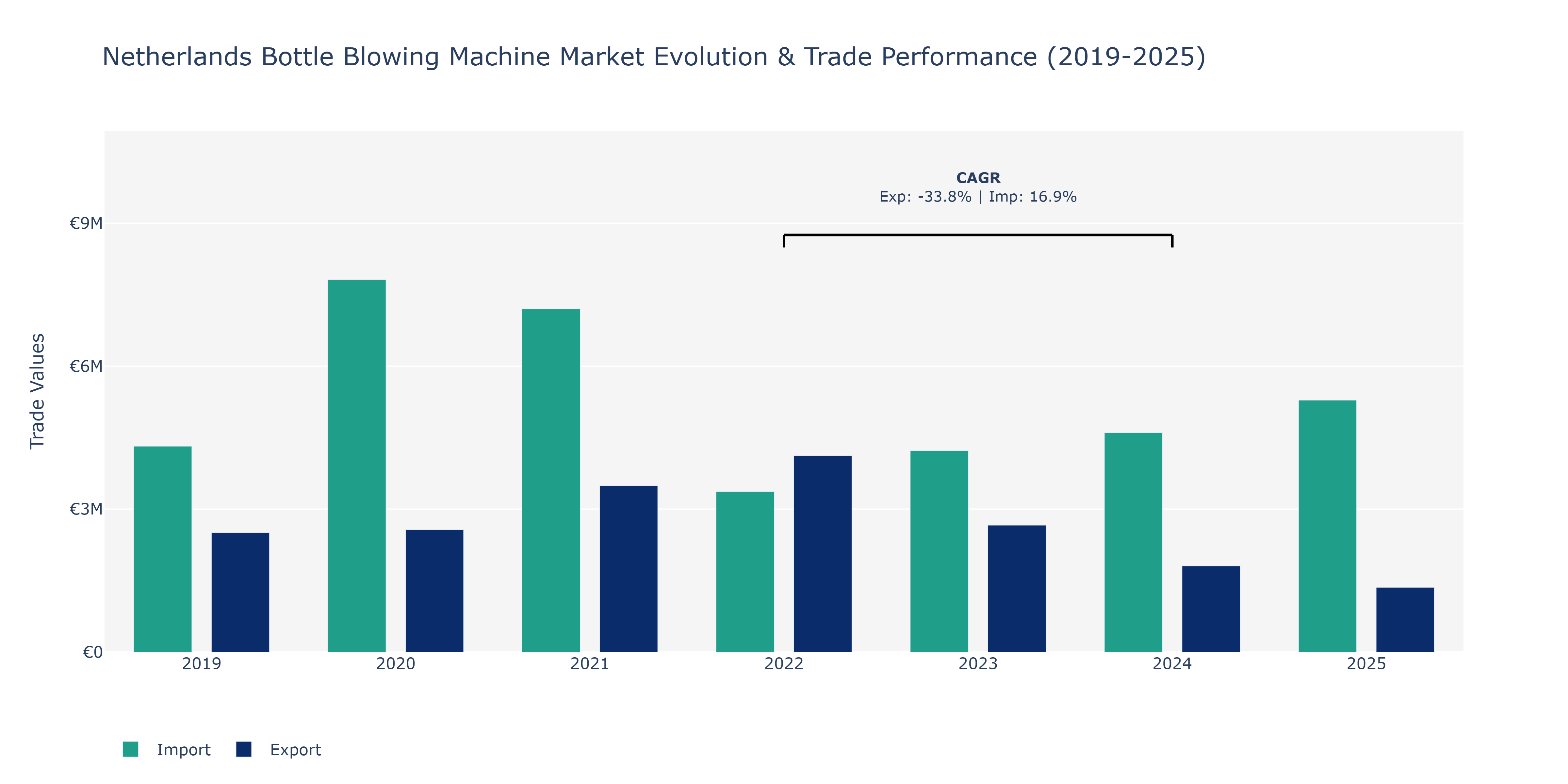 Netherlands Bottle Blowing Machine Market: Production & Trade Performance (2019-2025)