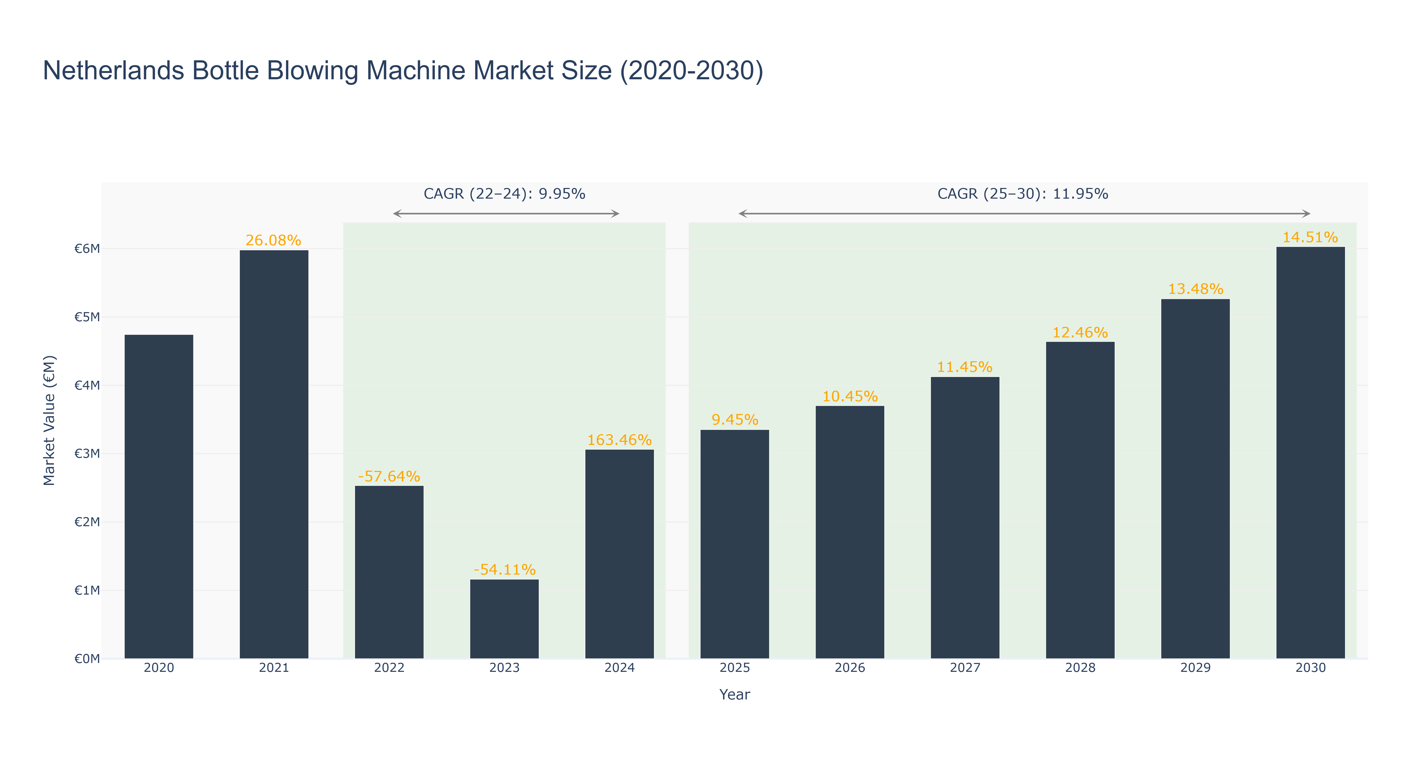 Netherlands Bottle Blowing Machine Market Size (2020-2030)