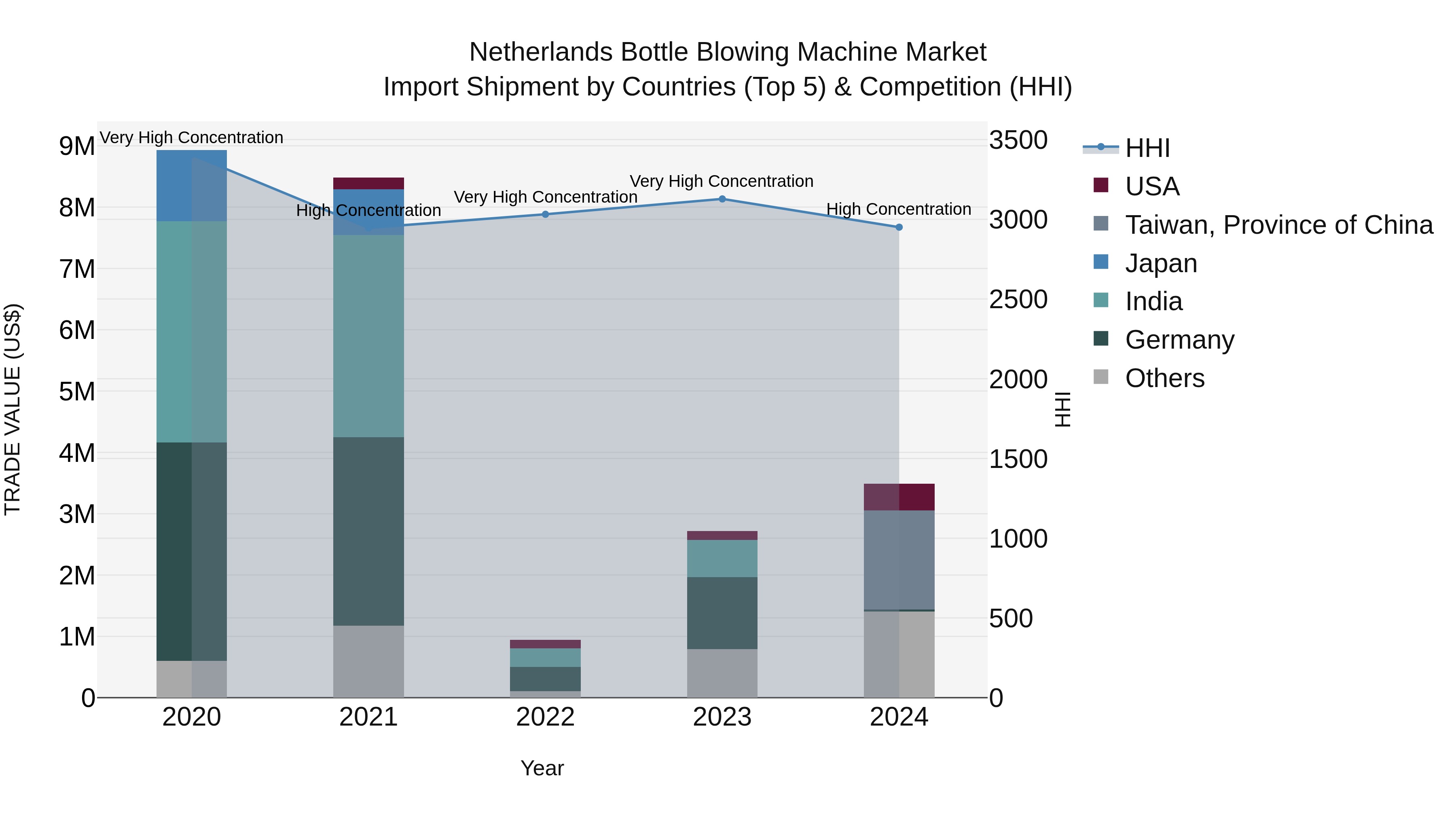 Netherlands Bottle Blowing Machine Market Top 5 Importing Countries and Market Competition (HHI) Analysis