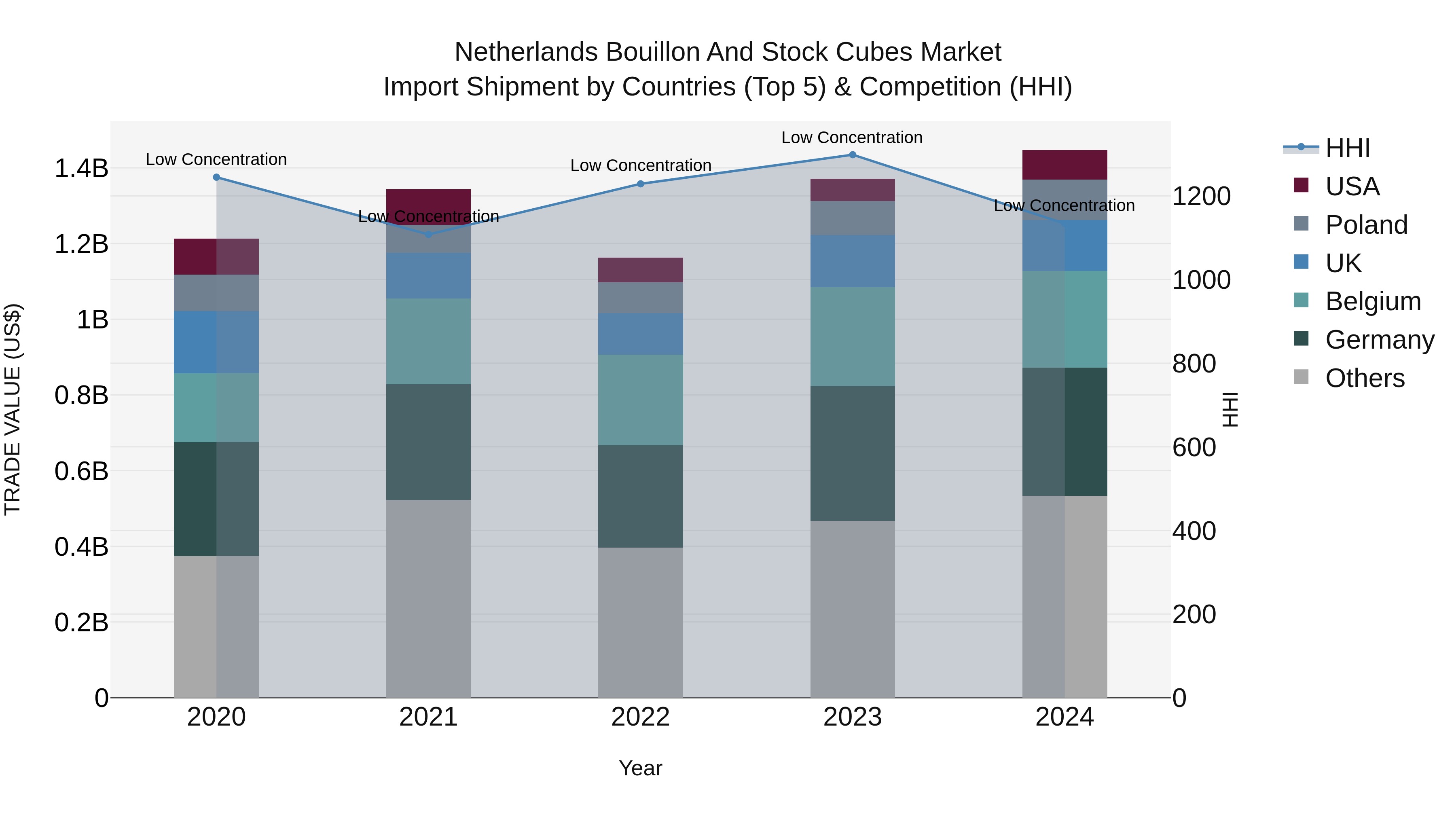 Netherlands Bouillon and Stock Cubes Market Top 5 Importing Countries and Market Competition (HHI) Analysis
