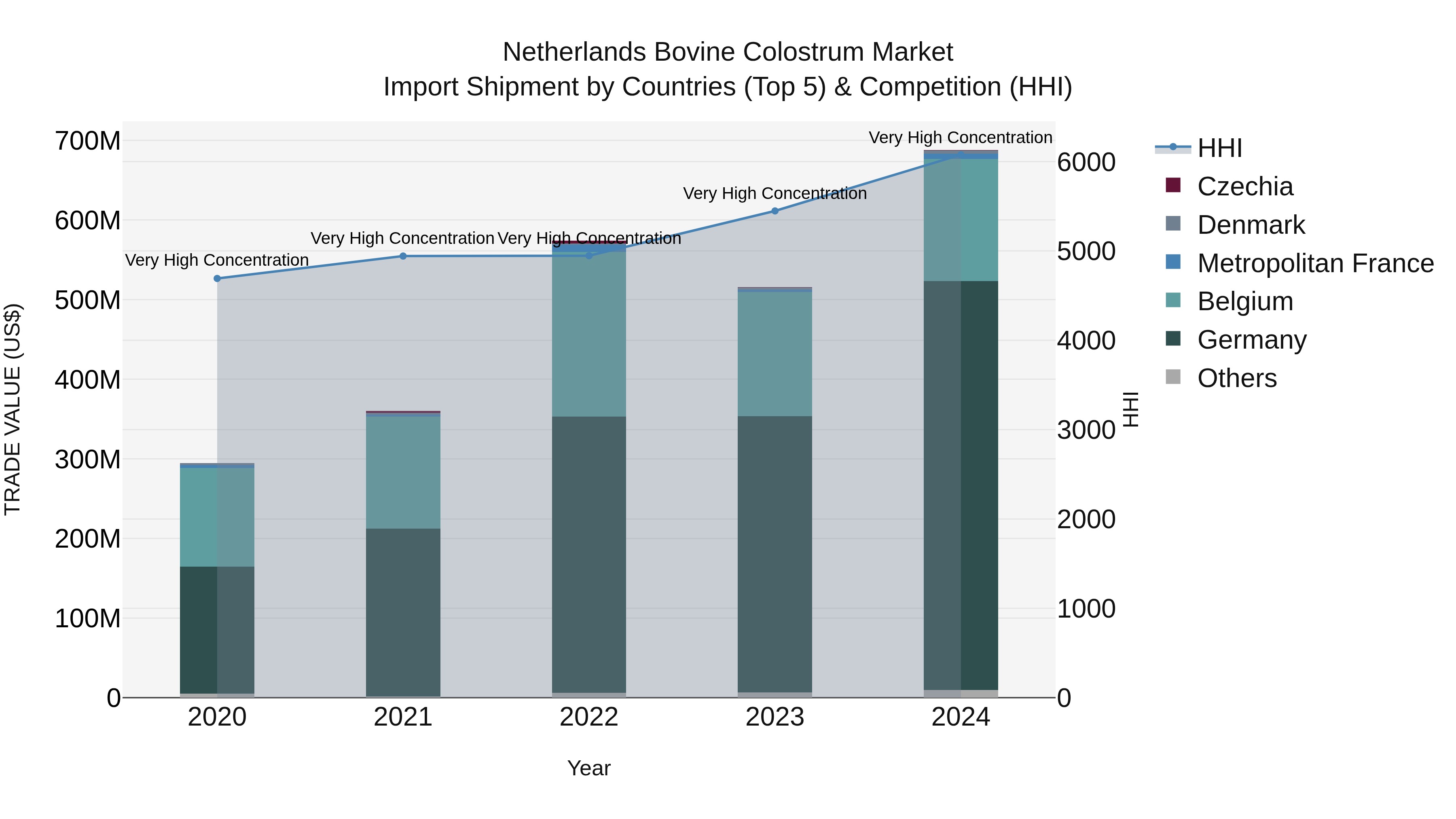 Netherlands Bovine Colostrum Market Top 5 Importing Countries and Market Competition (HHI) Analysis