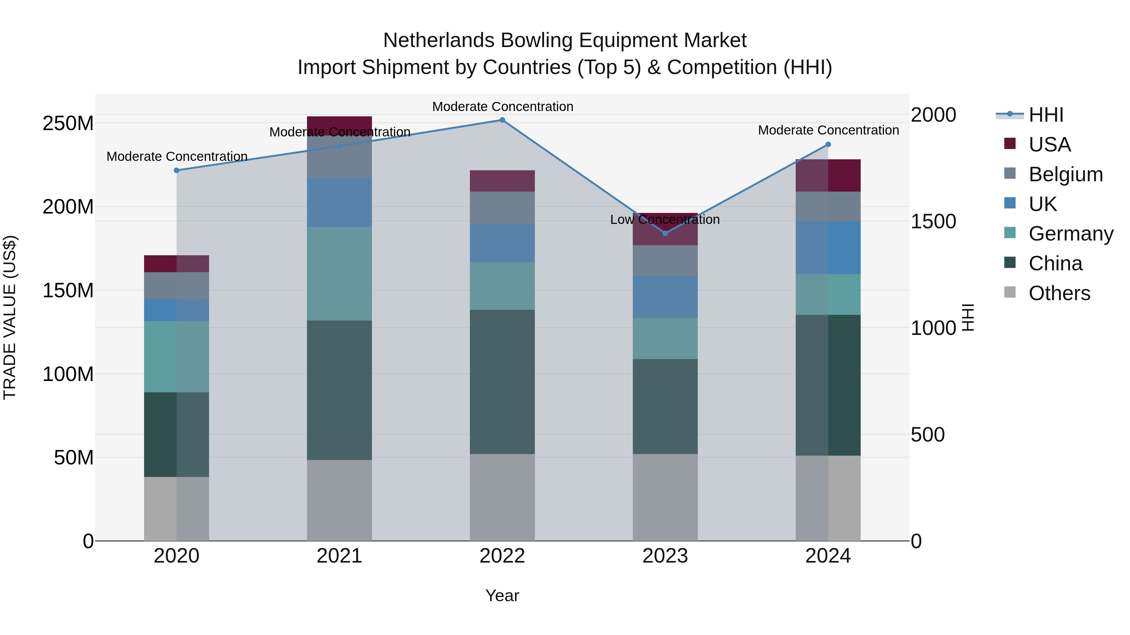 Netherlands Bowling Equipment Market Top 5 Importing Countries and Market Competition (HHI) Analysis