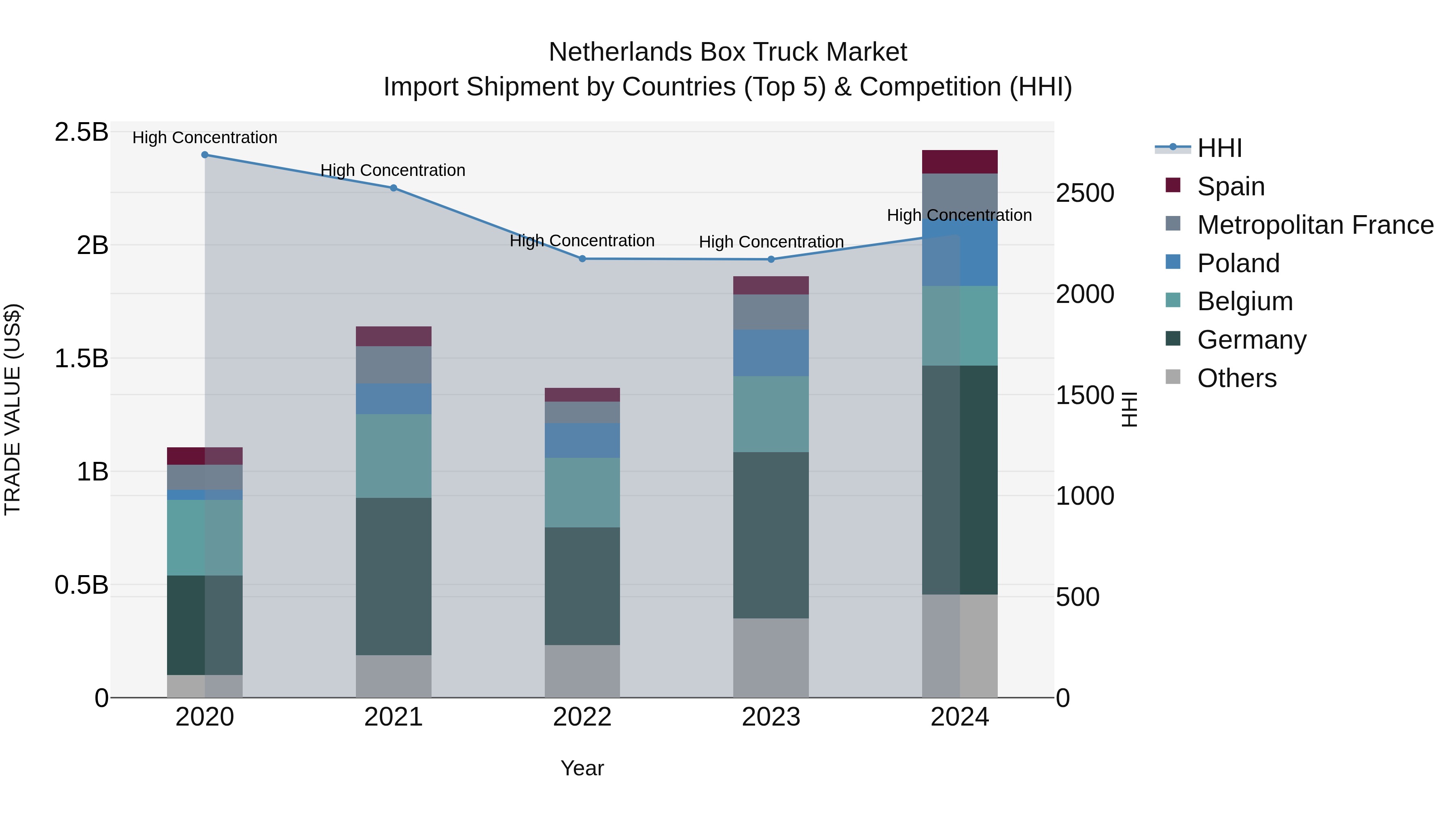 Netherlands Box Truck Market Top 5 Importing Countries and Market Competition (HHI) Analysis