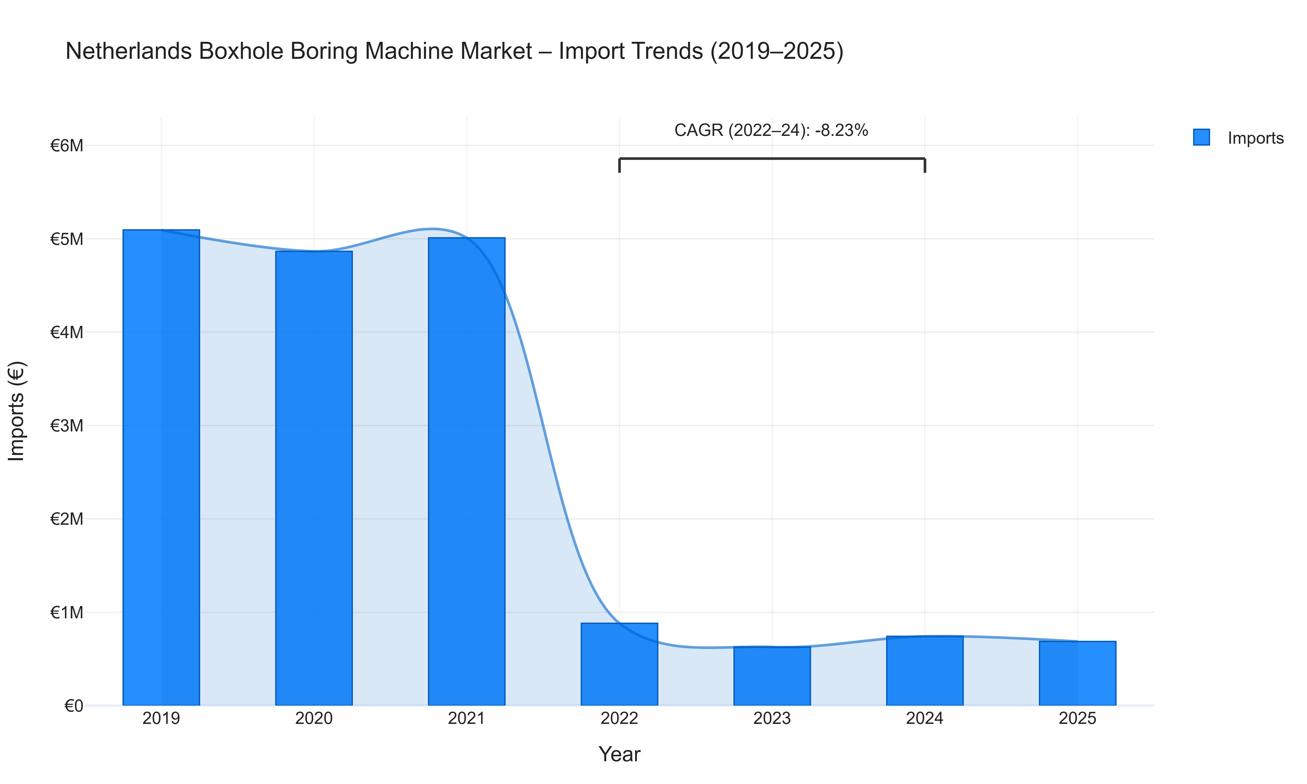 Netherlands Boxhole Boring Machine Market - Import Trends (2019-2025)