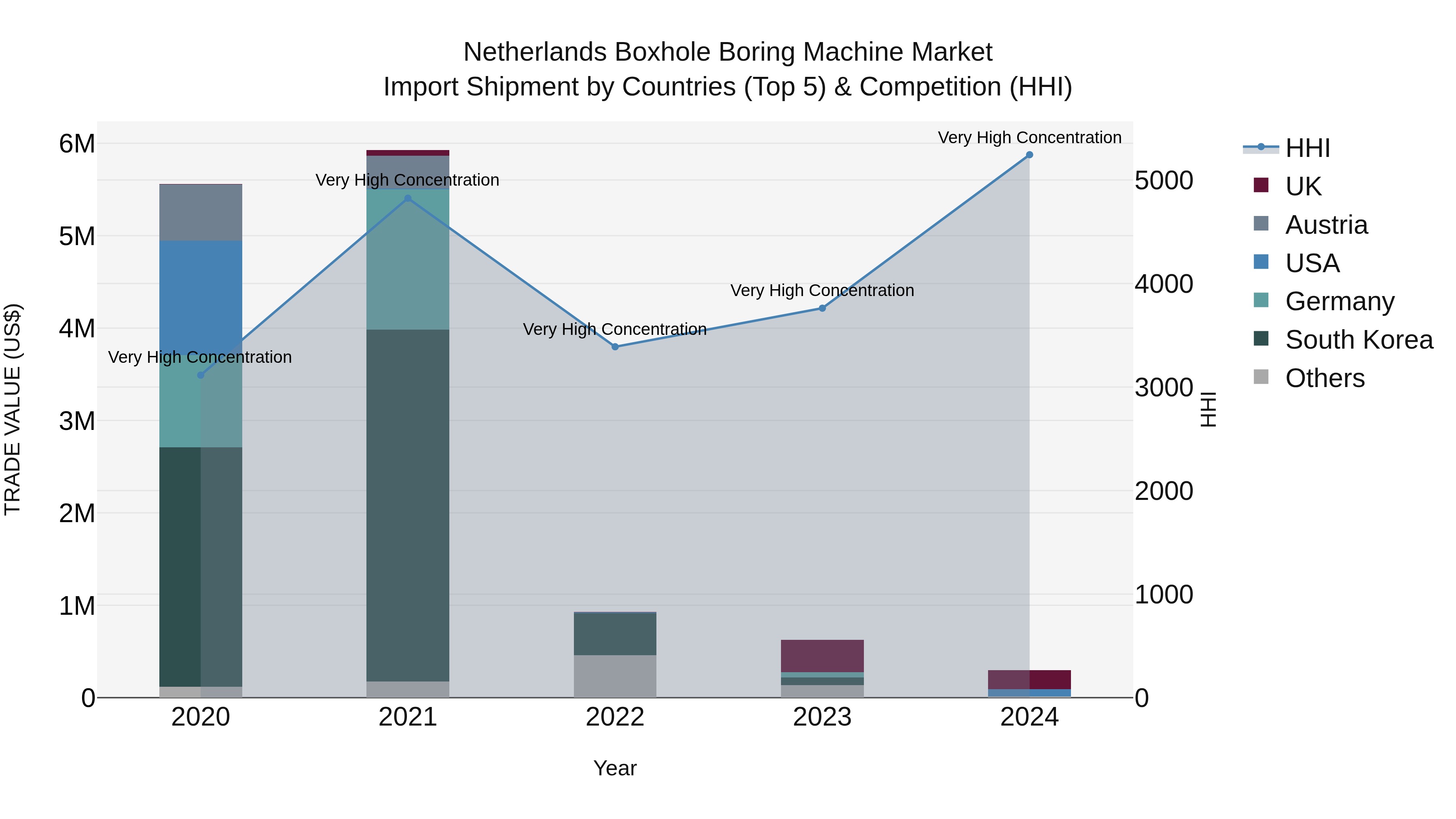 Netherlands Boxhole Boring Machine Market Top 5 Importing Countries and Market Competition (HHI) Analysis