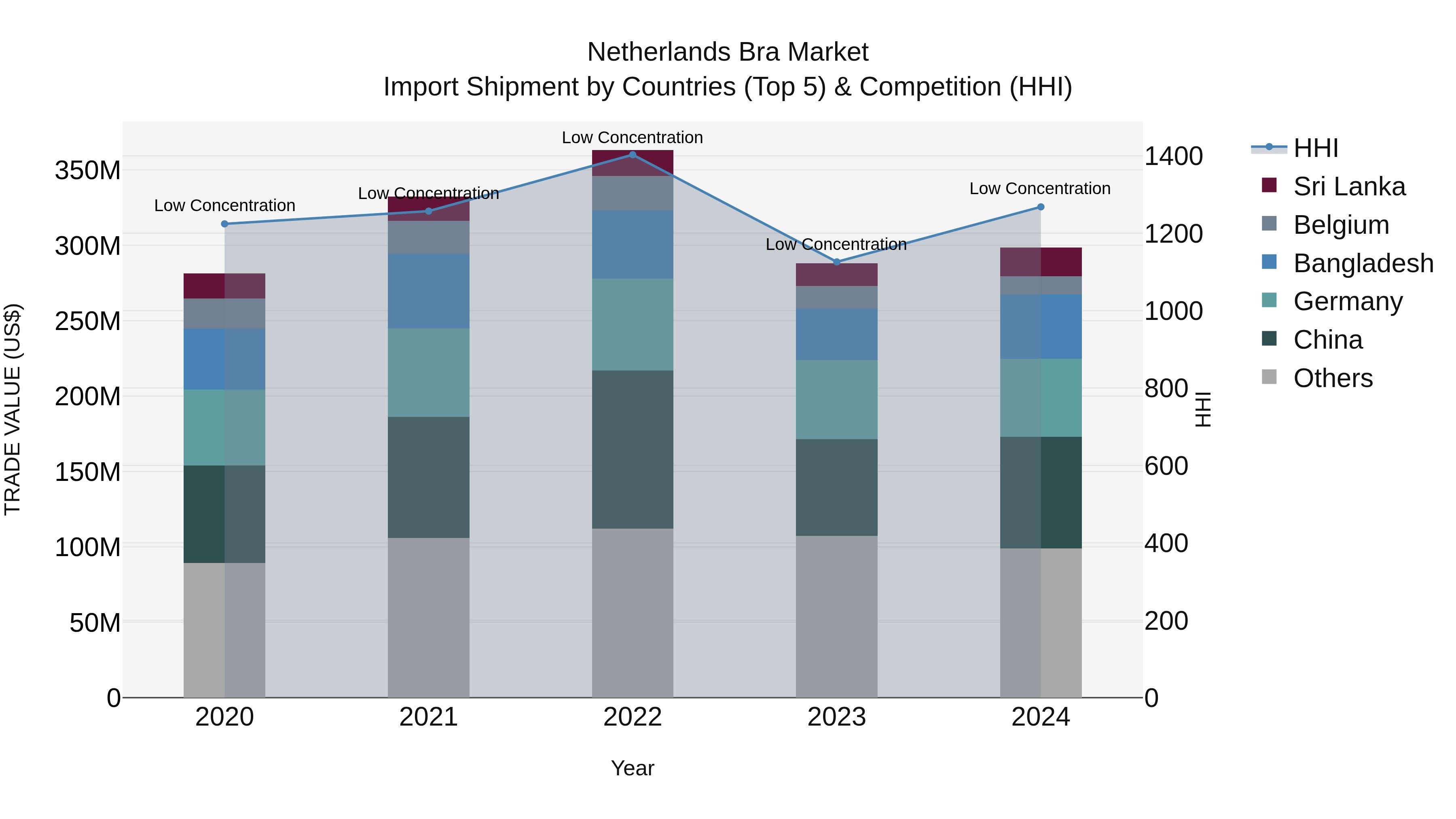 Netherlands Bra Market Top 5 Importing Countries and Market Competition (HHI) Analysis