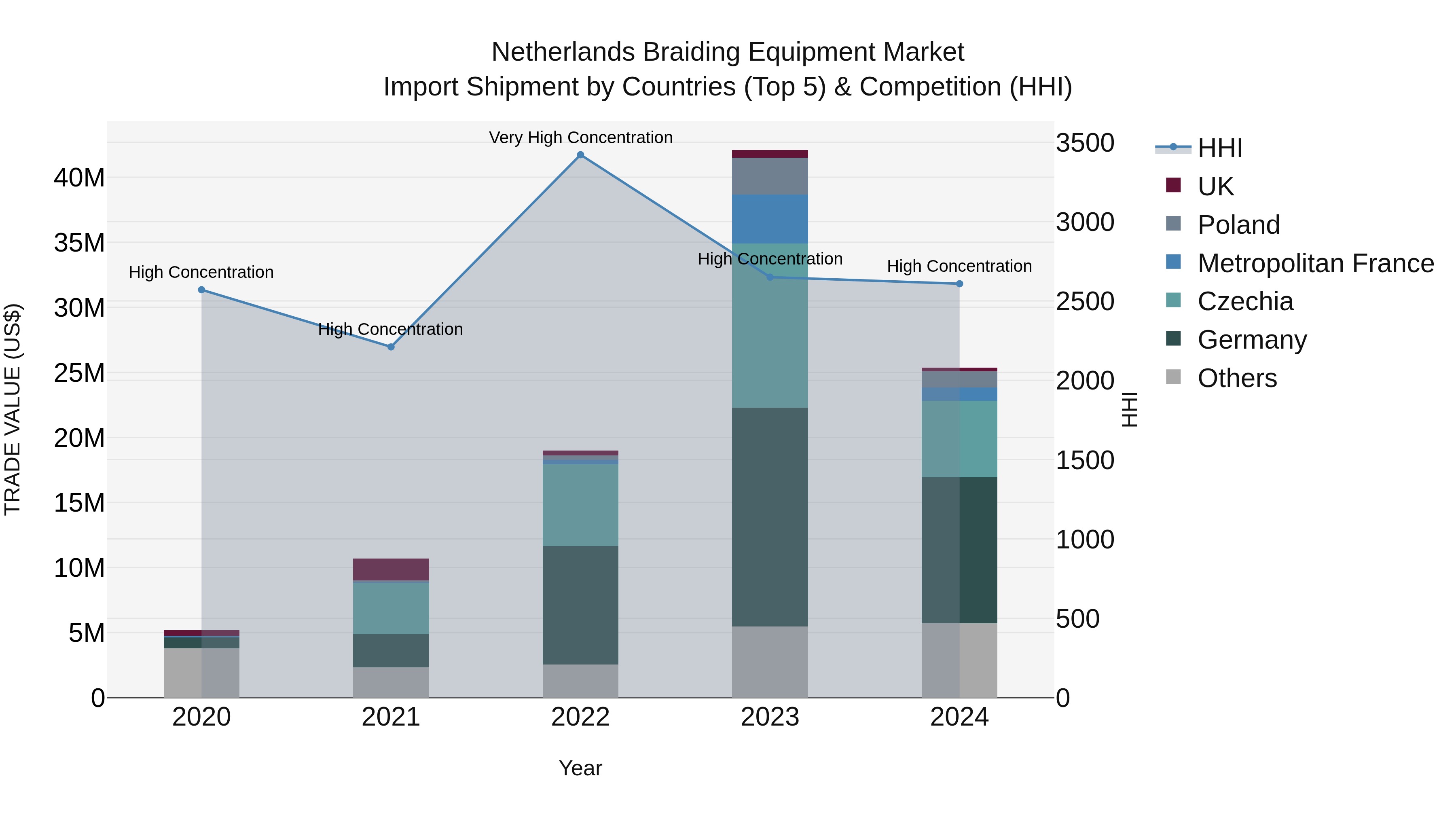 Netherlands Braiding Equipment Market Top 5 Importing Countries and Market Competition (HHI) Analysis