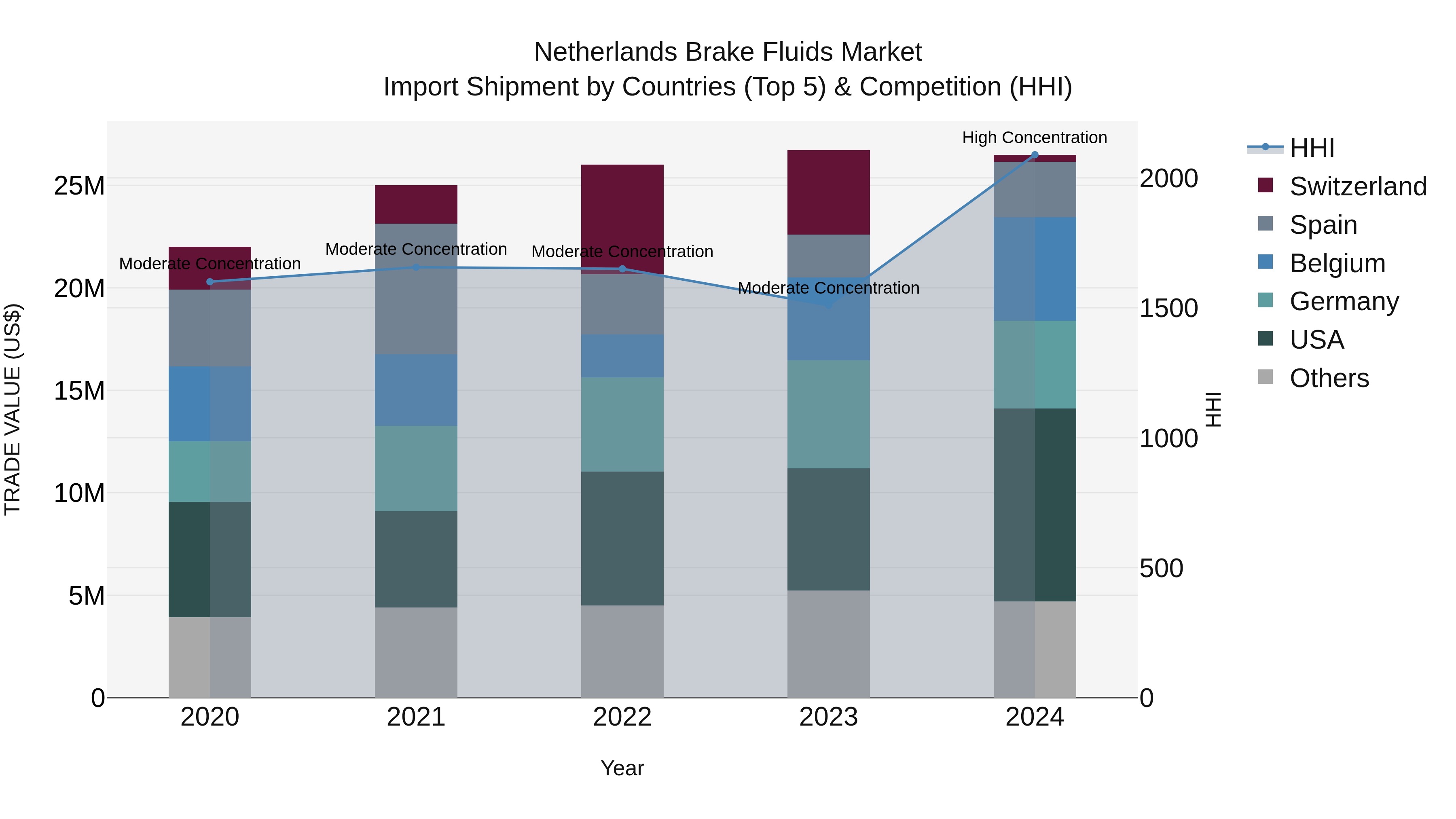 Netherlands Brake Fluids Market Top 5 Importing Countries and Market Competition (HHI) Analysis