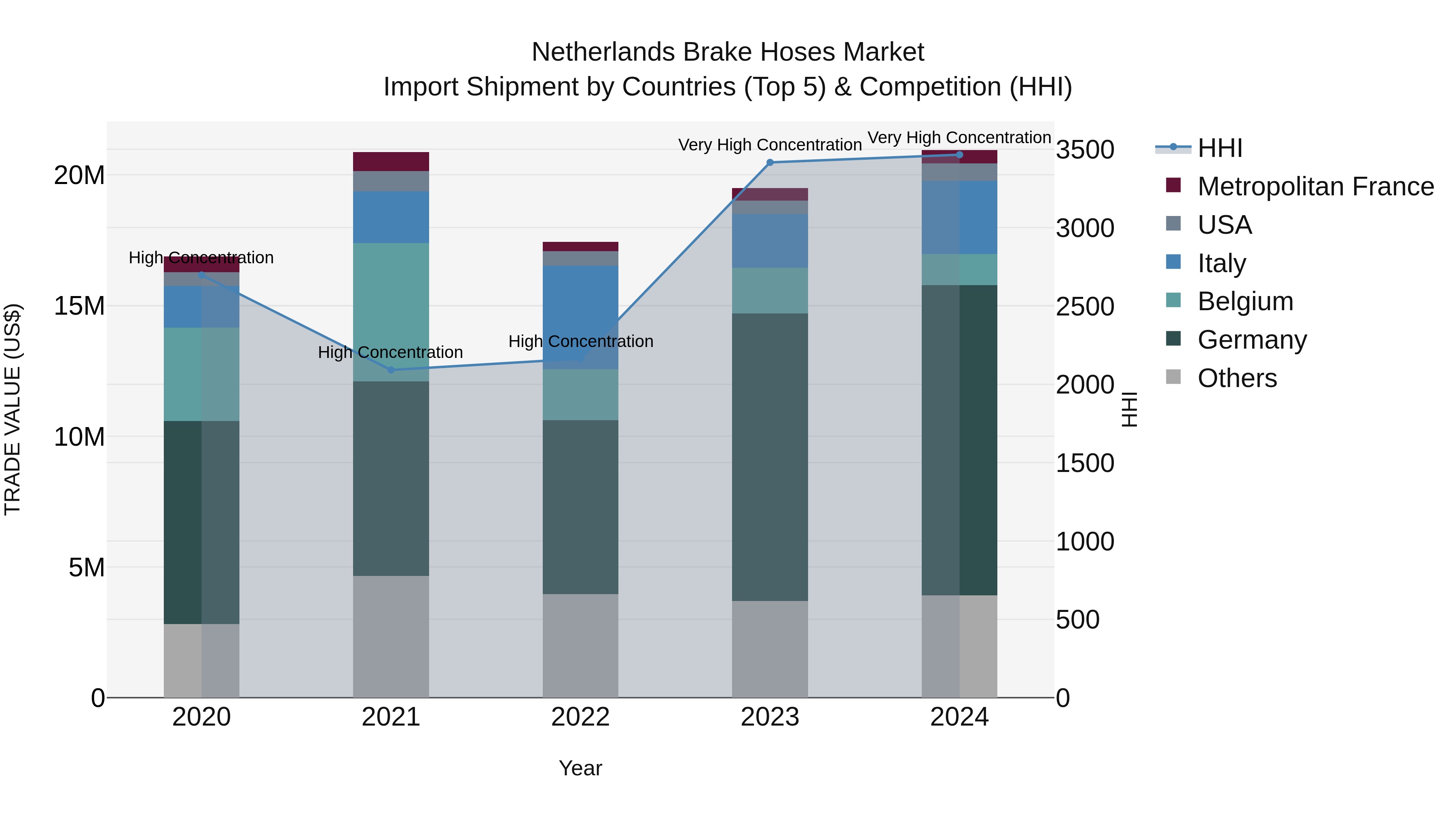 Netherlands Brake Hoses Market Top 5 Importing Countries and Market Competition (HHI) Analysis