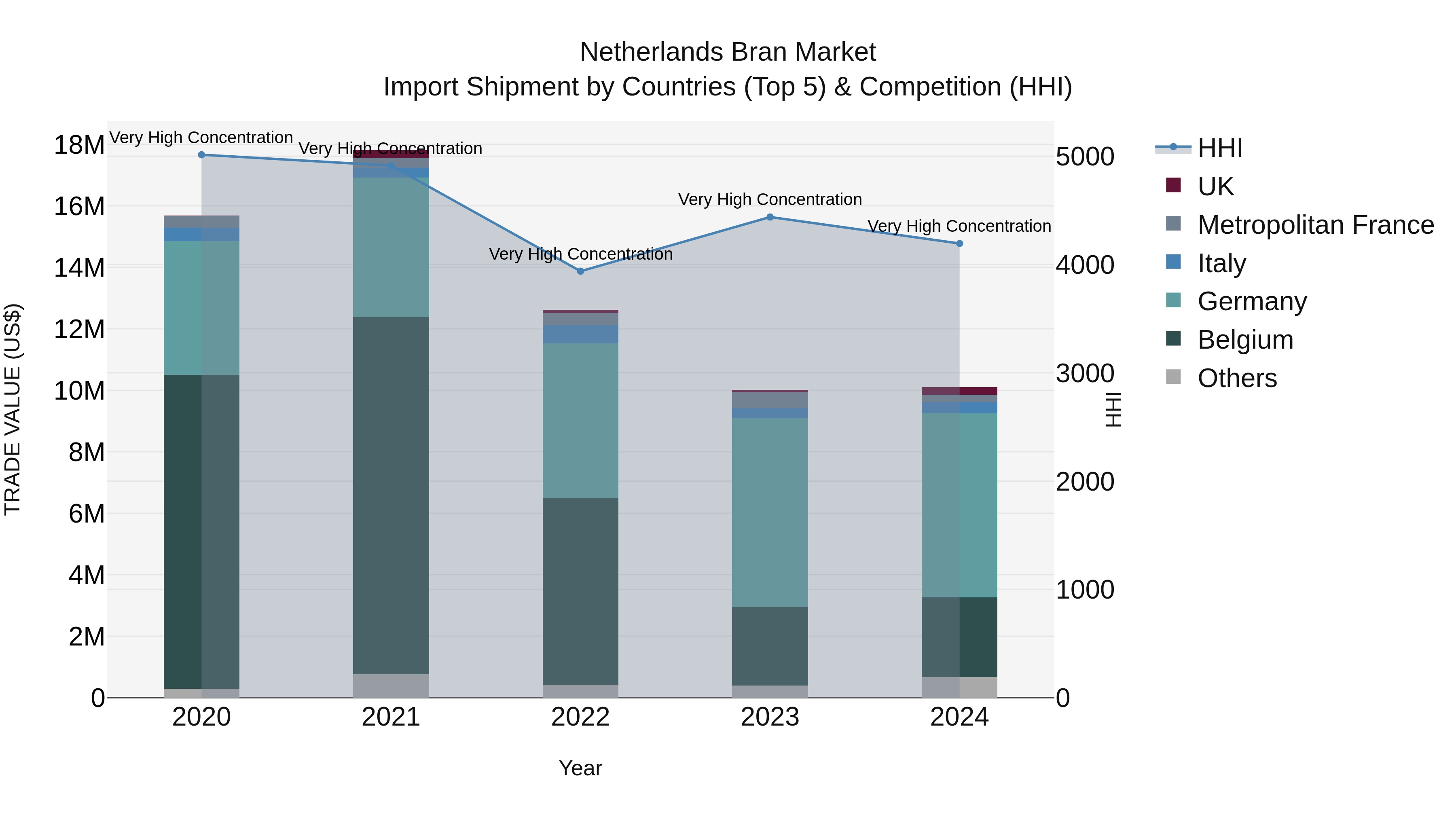 Netherlands Bran Market Top 5 Importing Countries and Market Competition (HHI) Analysis