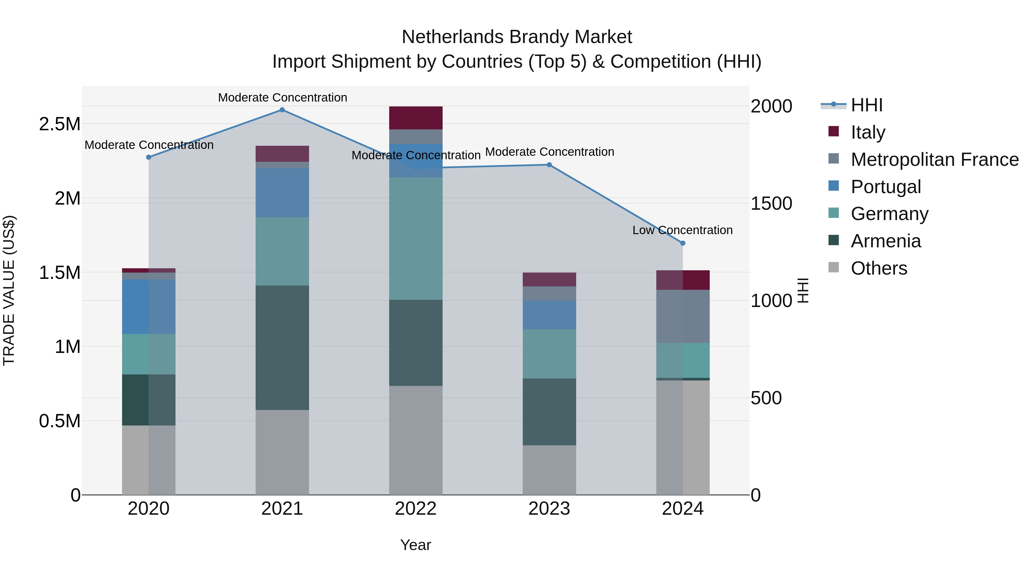 Netherlands Brandy Market Top 5 Importing Countries and Market Competition (HHI) Analysis