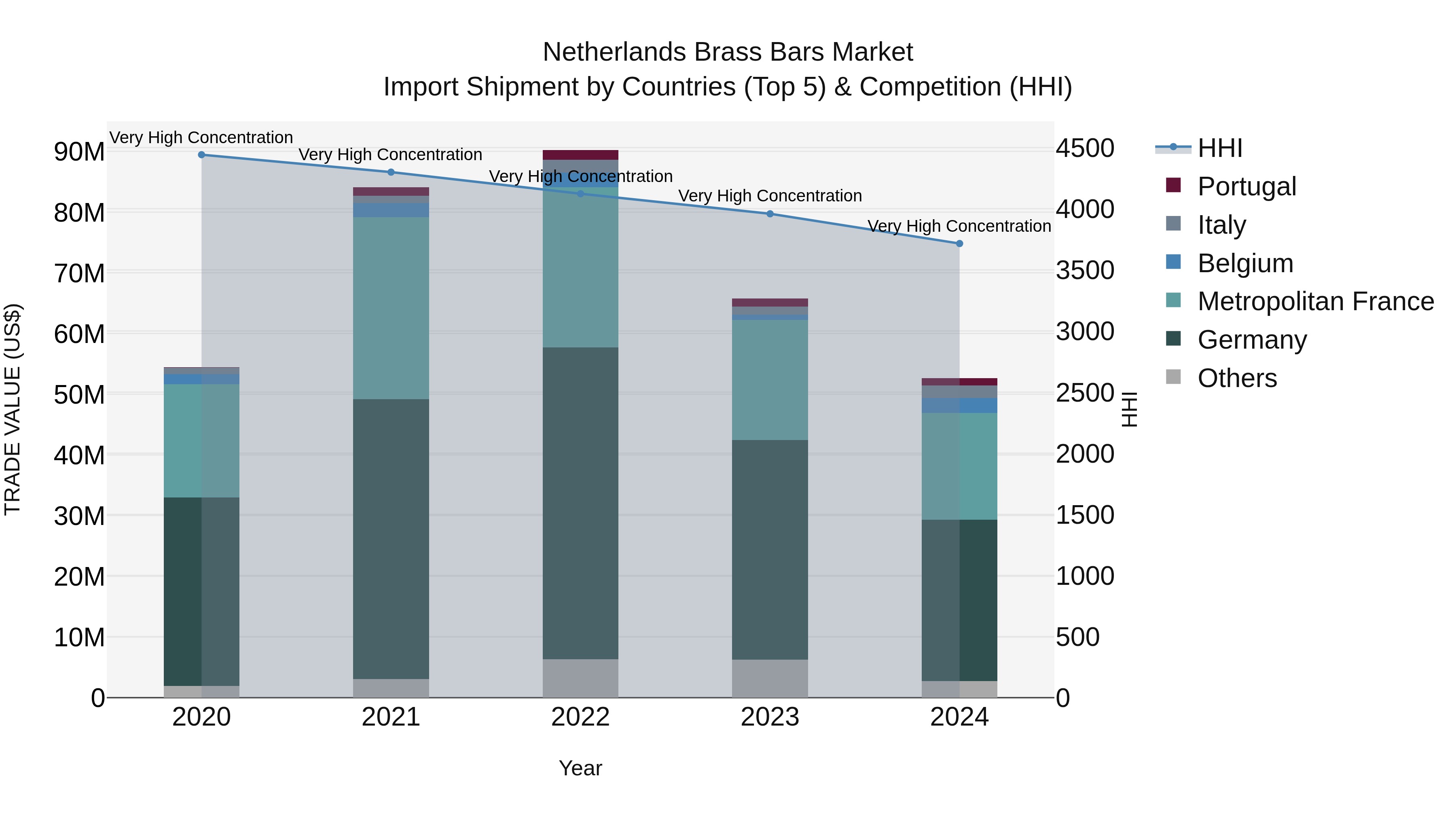Netherlands Brass Bars Market Top 5 Importing Countries and Market Competition (HHI) Analysis