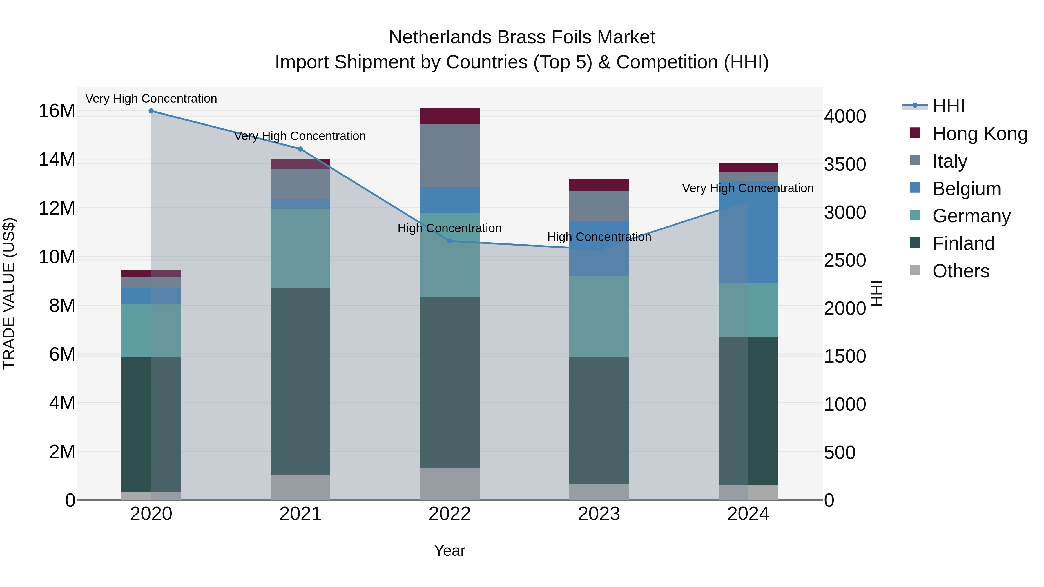 Netherlands Brass Foils Market Top 5 Importing Countries and Market Competition (HHI) Analysis