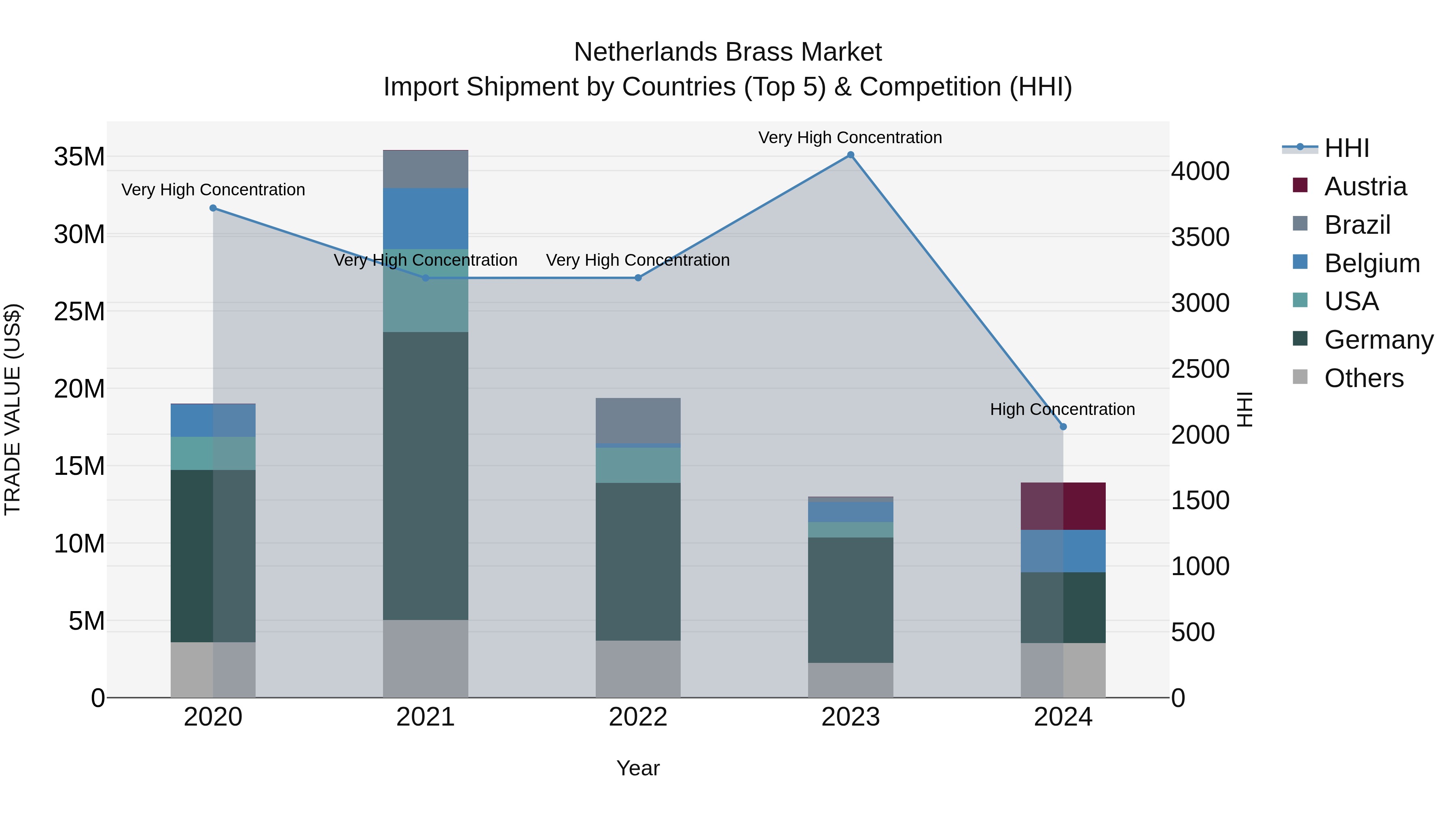 Netherlands Brass Market Top 5 Importing Countries and Market Competition (HHI) Analysis