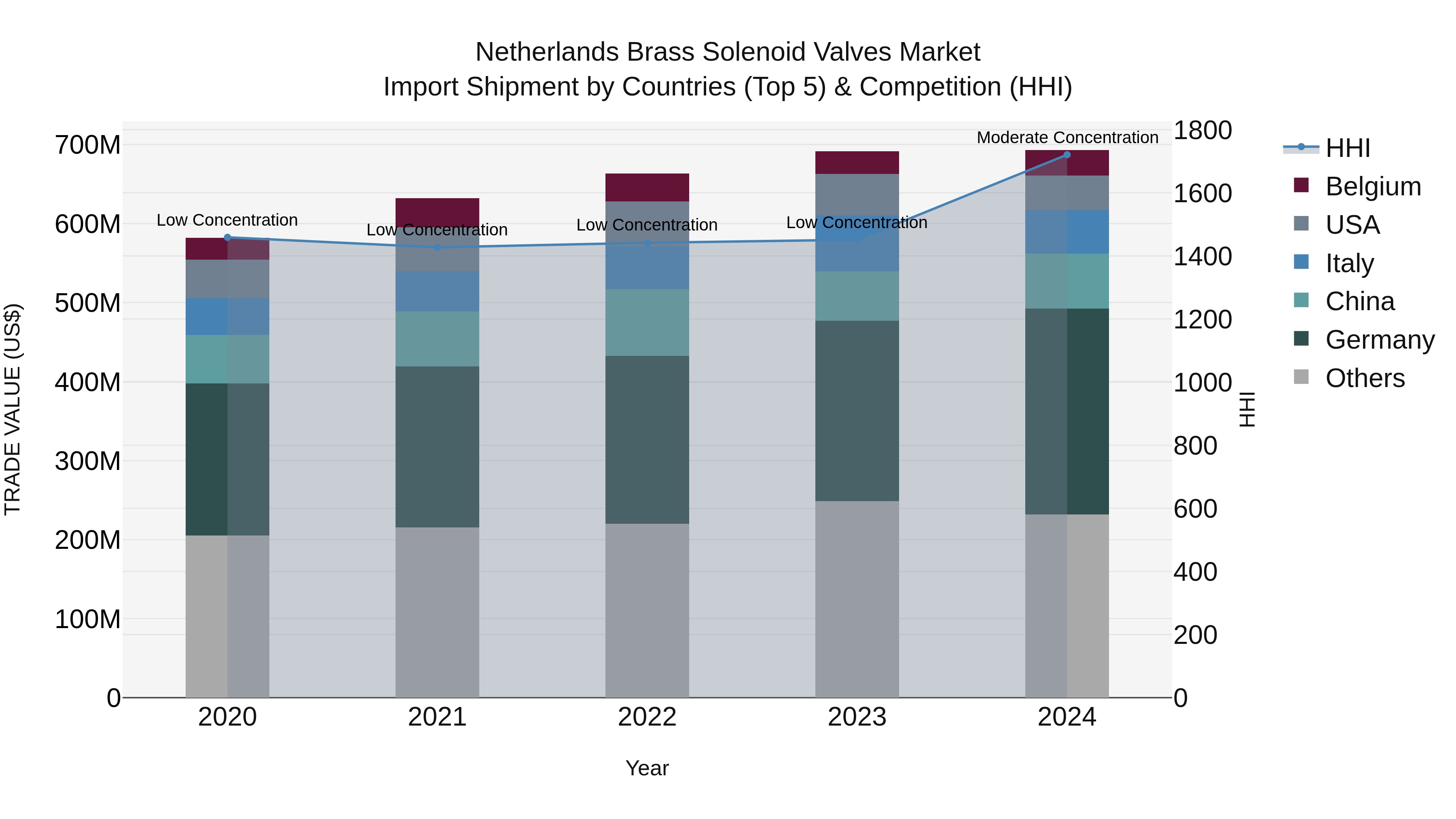 Netherlands Brass Solenoid Valves Market Top 5 Importing Countries and Market Competition (HHI) Analysis