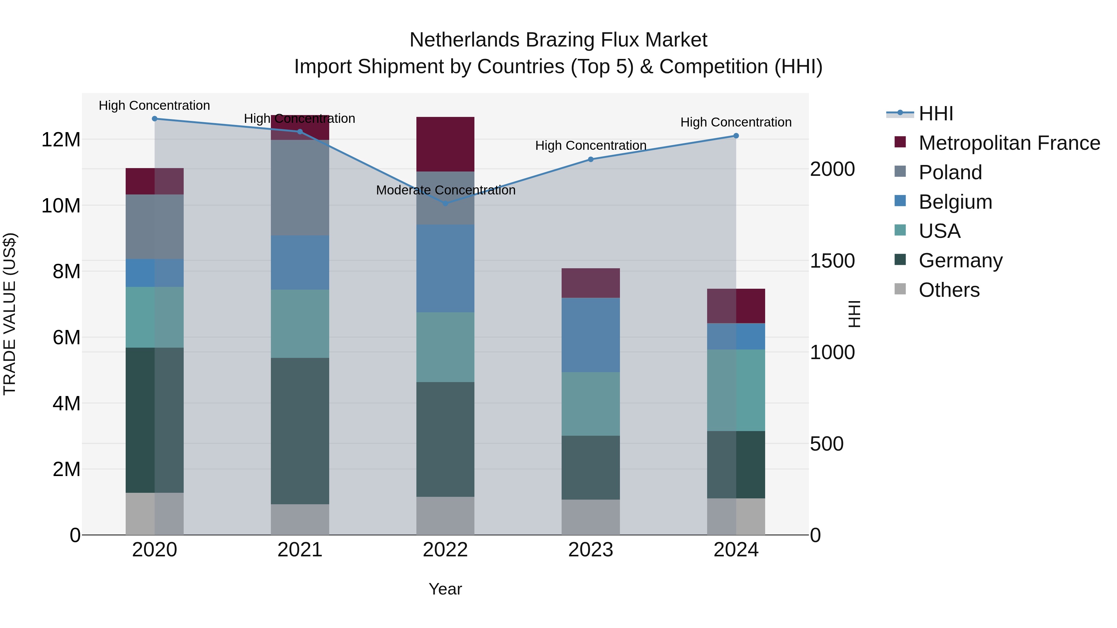 Netherlands Brazing Flux Market Top 5 Importing Countries and Market Competition (HHI) Analysis