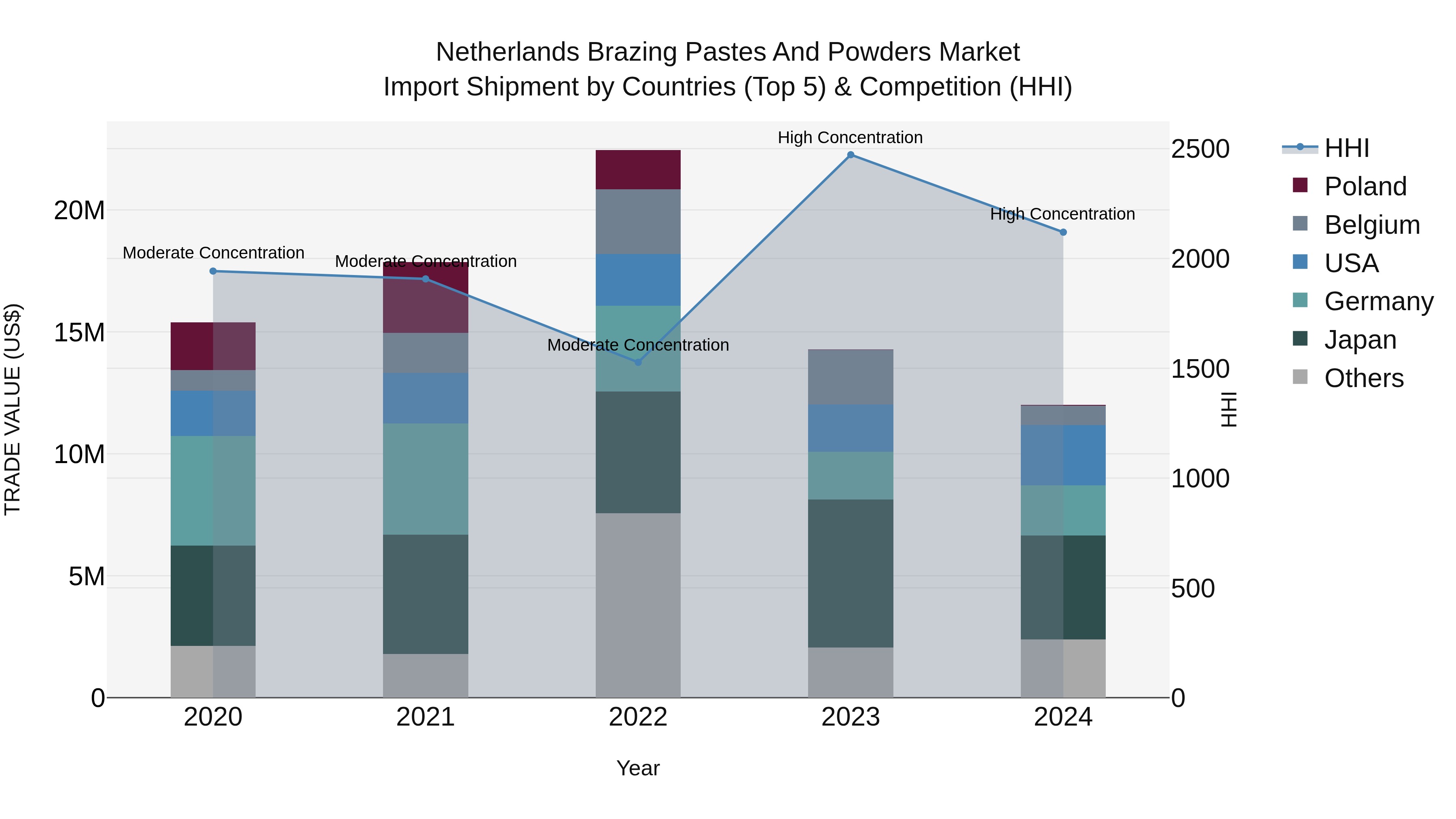 Netherlands Brazing Pastes and Powders Market Top 5 Importing Countries and Market Competition (HHI) Analysis
