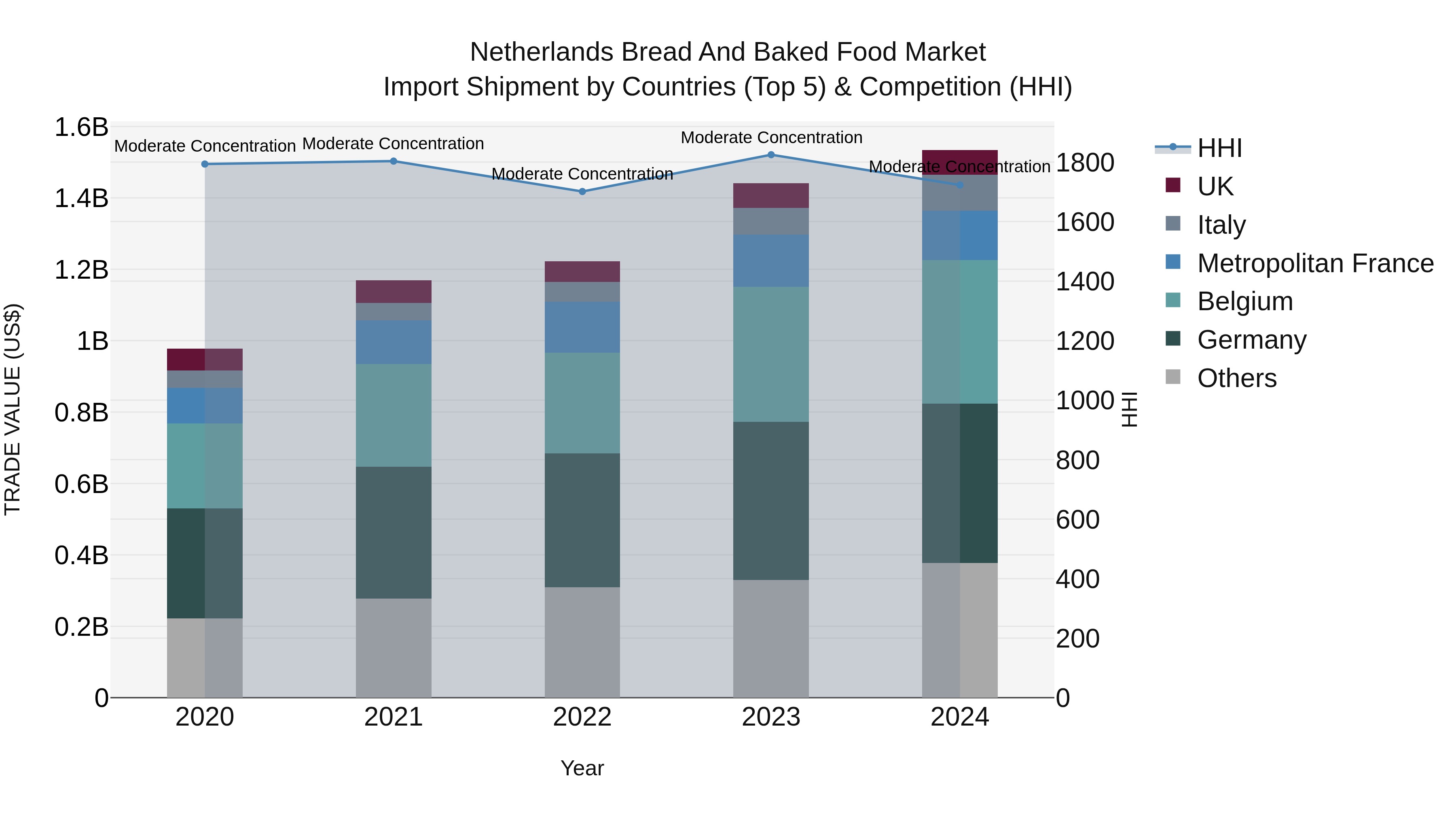 Netherlands Bread and Baked Food Market Top 5 Importing Countries and Market Competition (HHI) Analysis