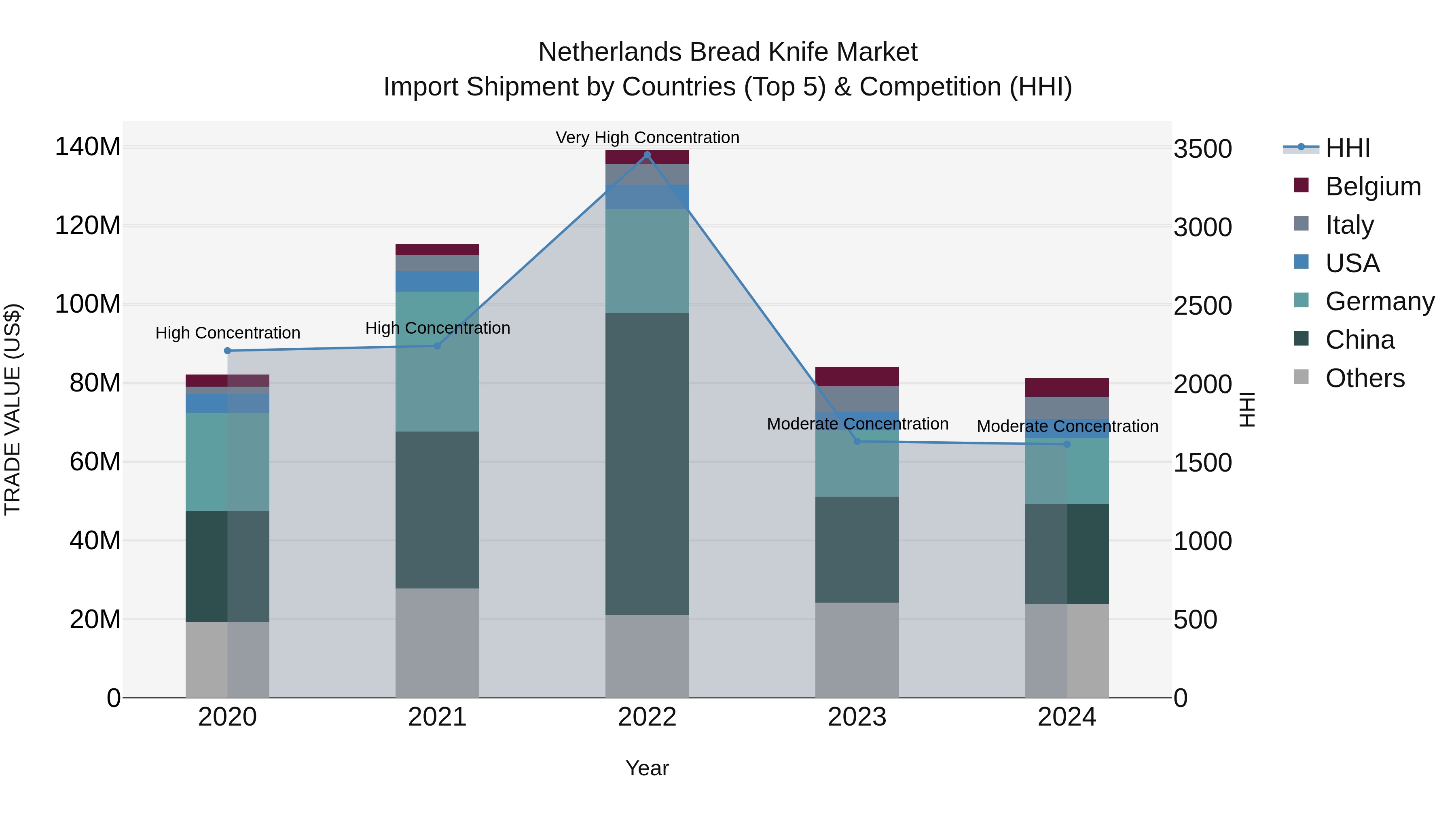 Netherlands Bread Knife Market Top 5 Importing Countries and Market Competition (HHI) Analysis
