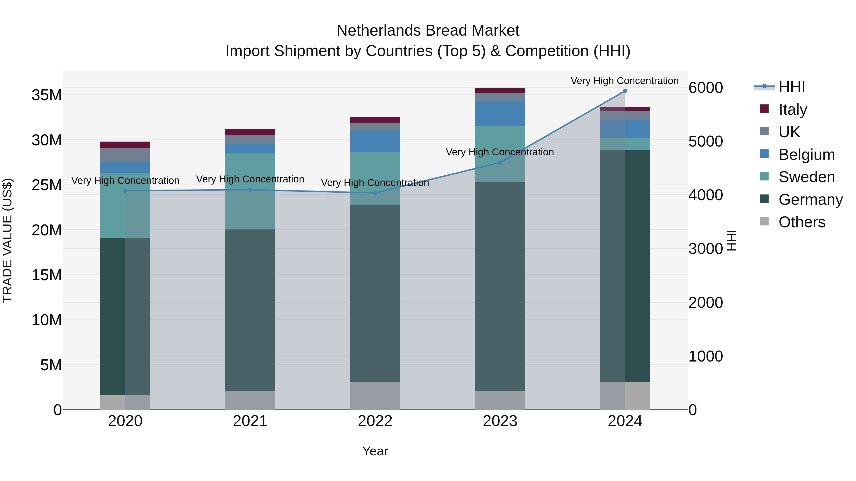 Netherlands Bread Market Top 5 Importing Countries and Market Competition (HHI) Analysis
