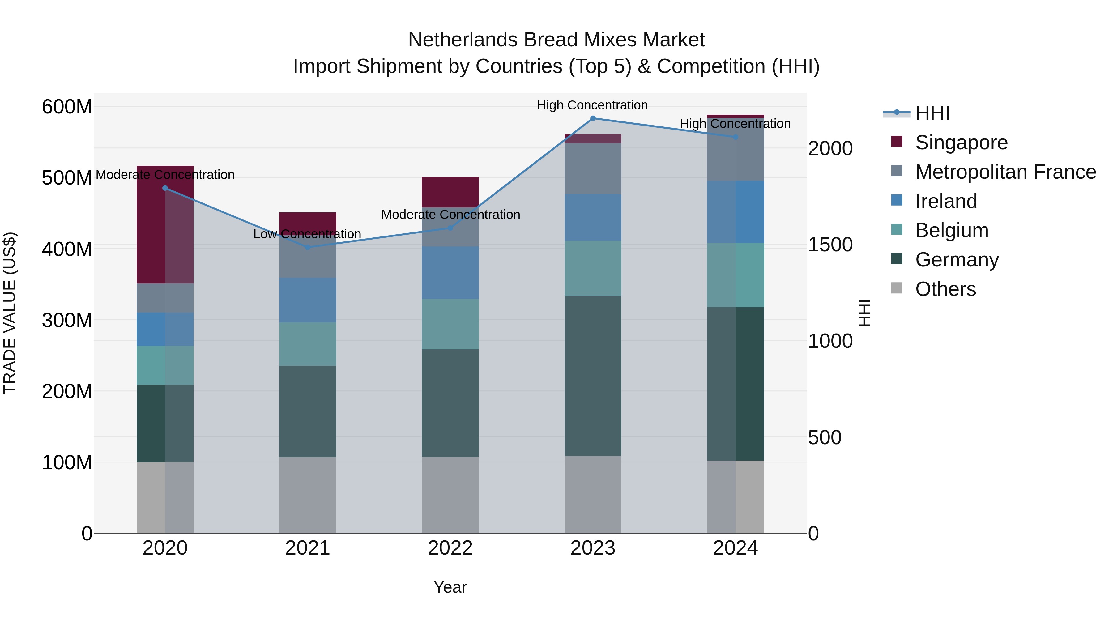 Netherlands Bread Mixes Market Top 5 Importing Countries and Market Competition (HHI) Analysis