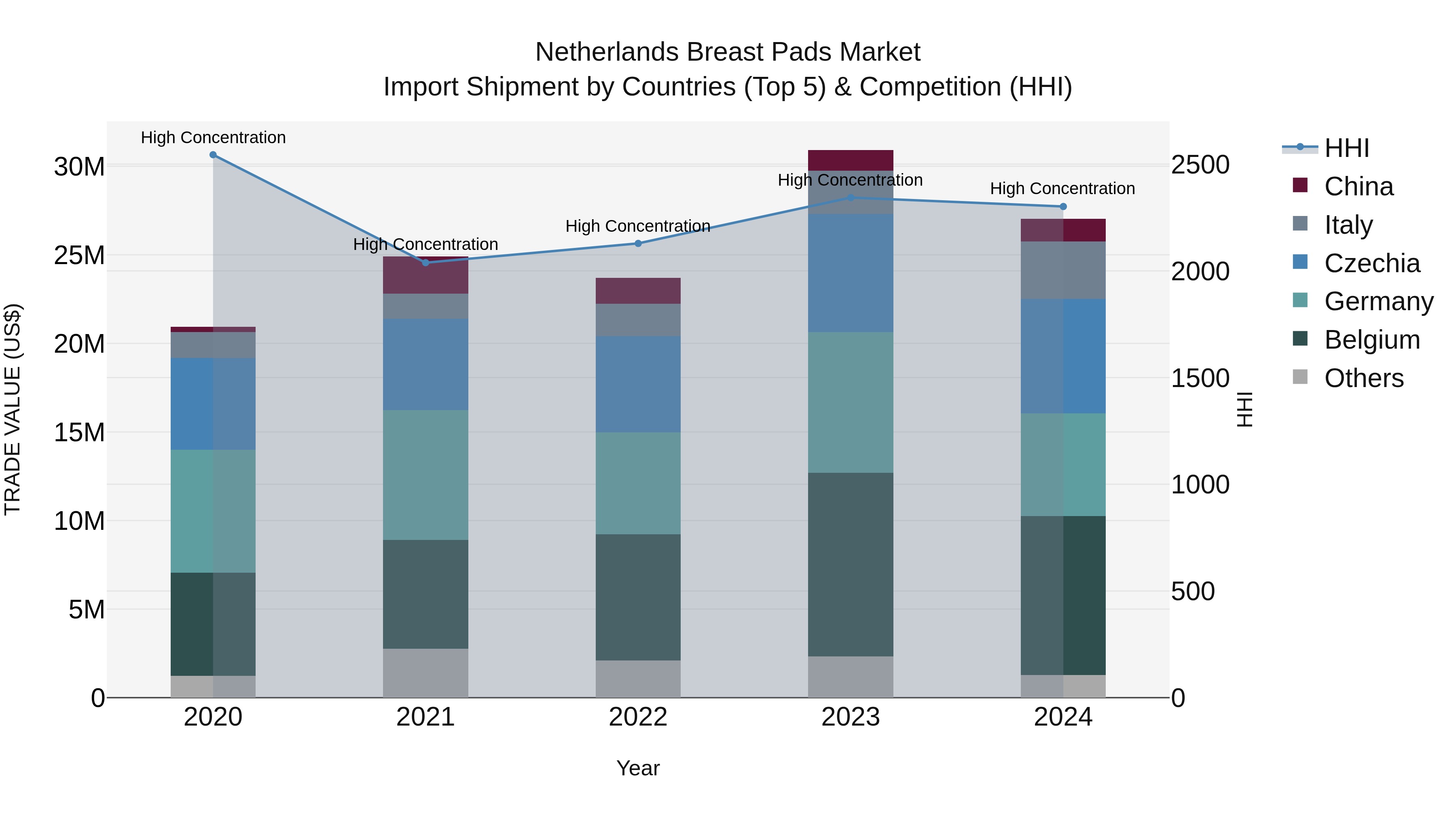 Netherlands Breast Pads Market Top 5 Importing Countries and Market Competition (HHI) Analysis