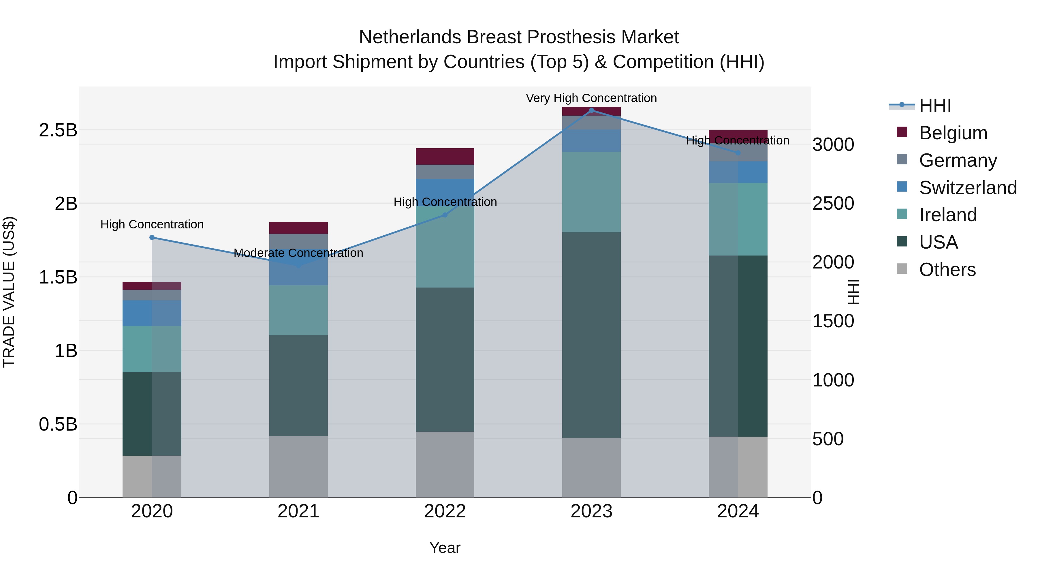 Netherlands Breast Prosthesis Market Top 5 Importing Countries and Market Competition (HHI) Analysis
