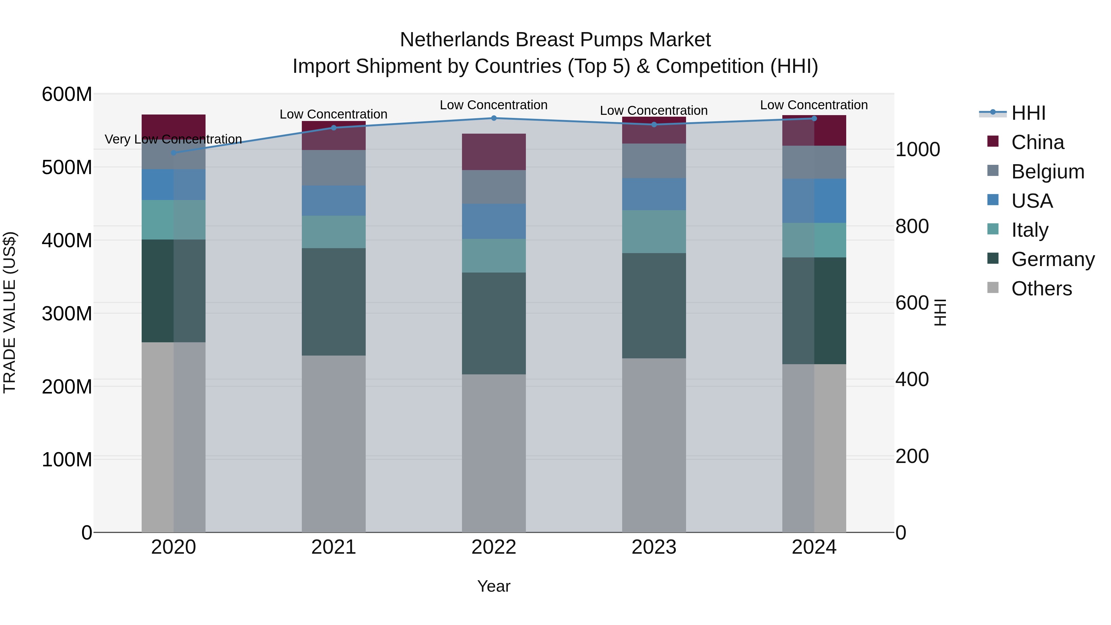 Netherlands Breast Pumps Market Top 5 Importing Countries and Market Competition (HHI) Analysis