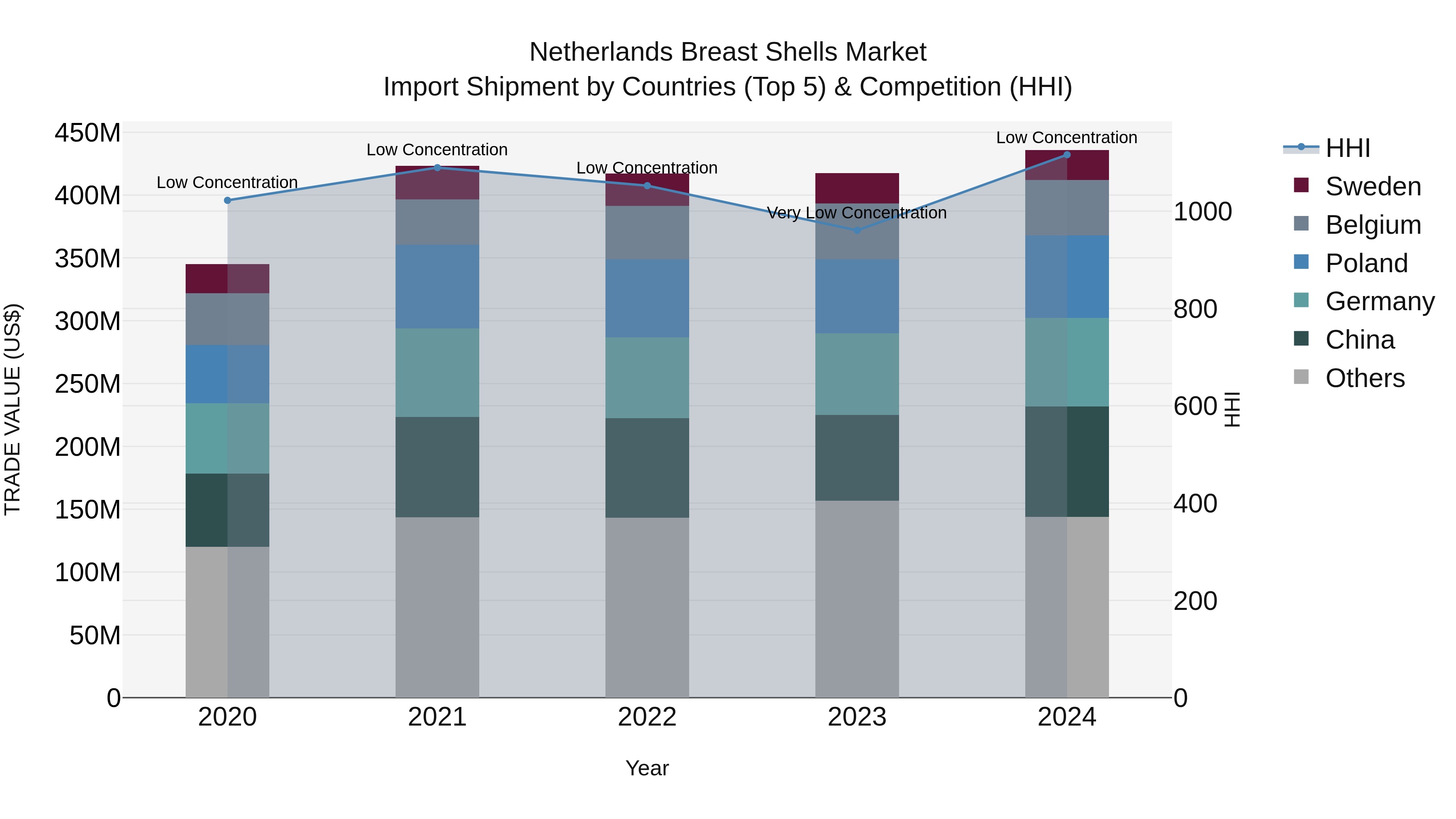 Netherlands Breast Shells Market Top 5 Importing Countries and Market Competition (HHI) Analysis