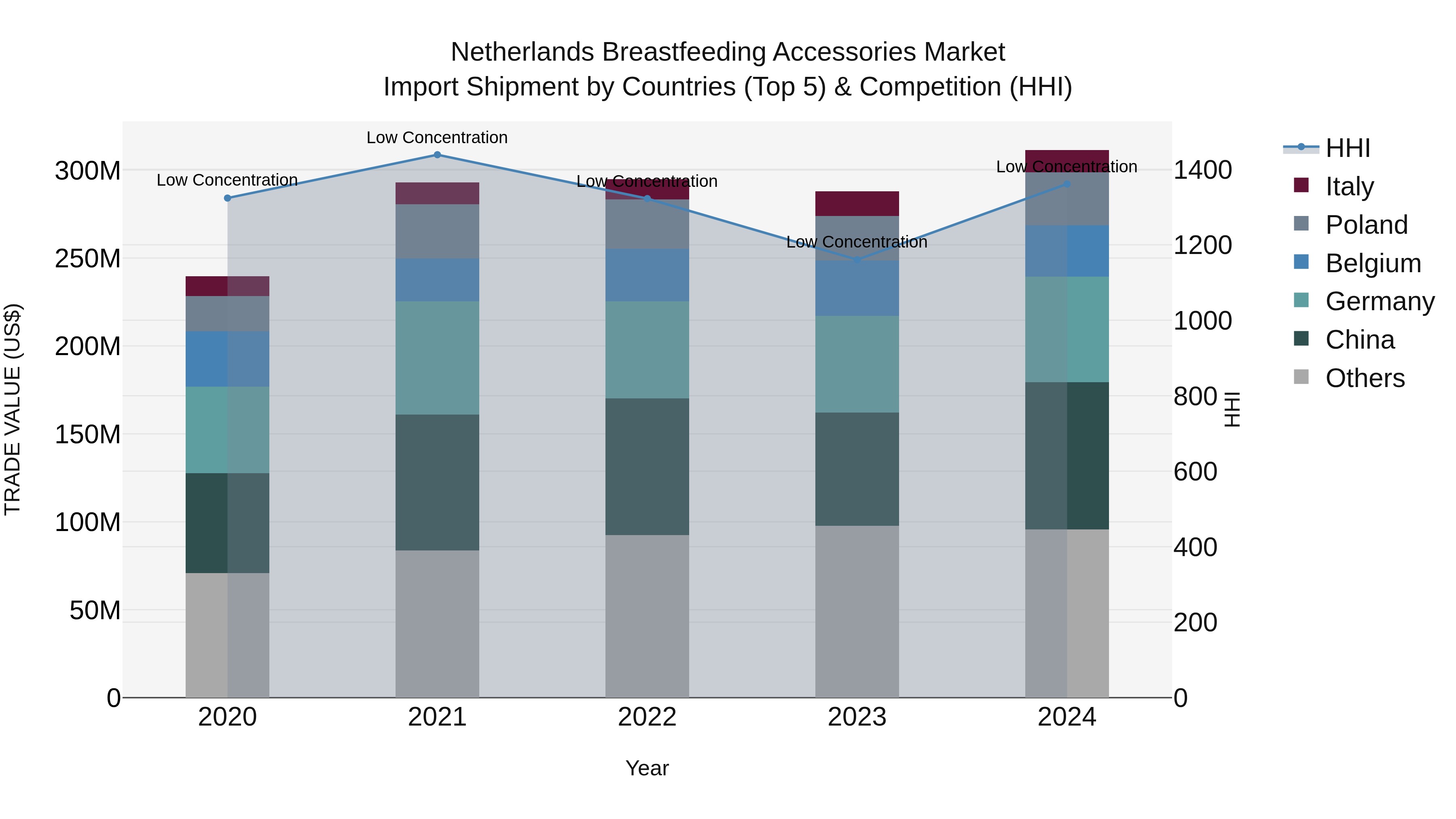 Netherlands Breastfeeding Accessories Market Top 5 Importing Countries and Market Competition (HHI) Analysis