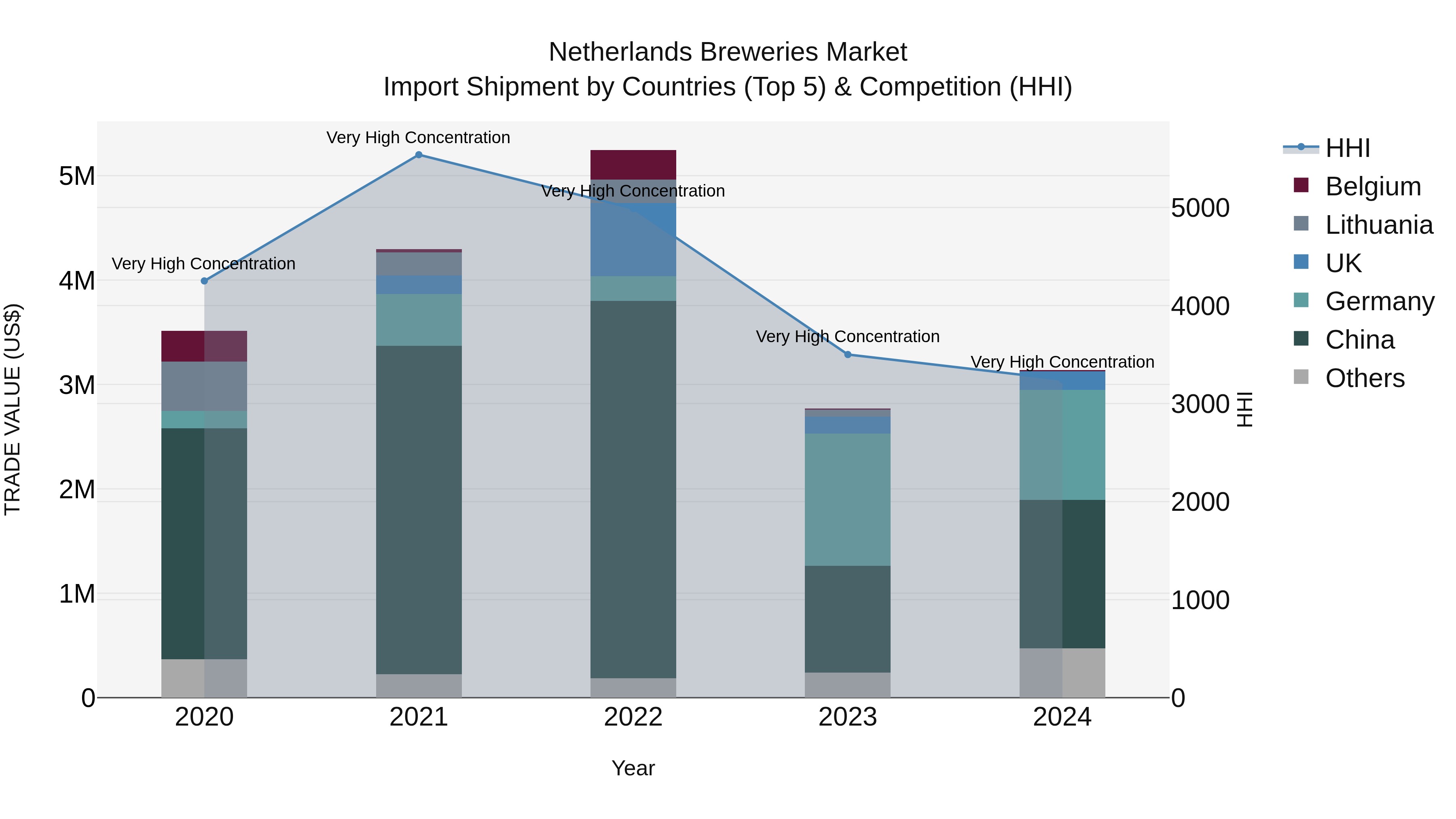Netherlands Breweries Market Top 5 Importing Countries and Market Competition (HHI) Analysis
