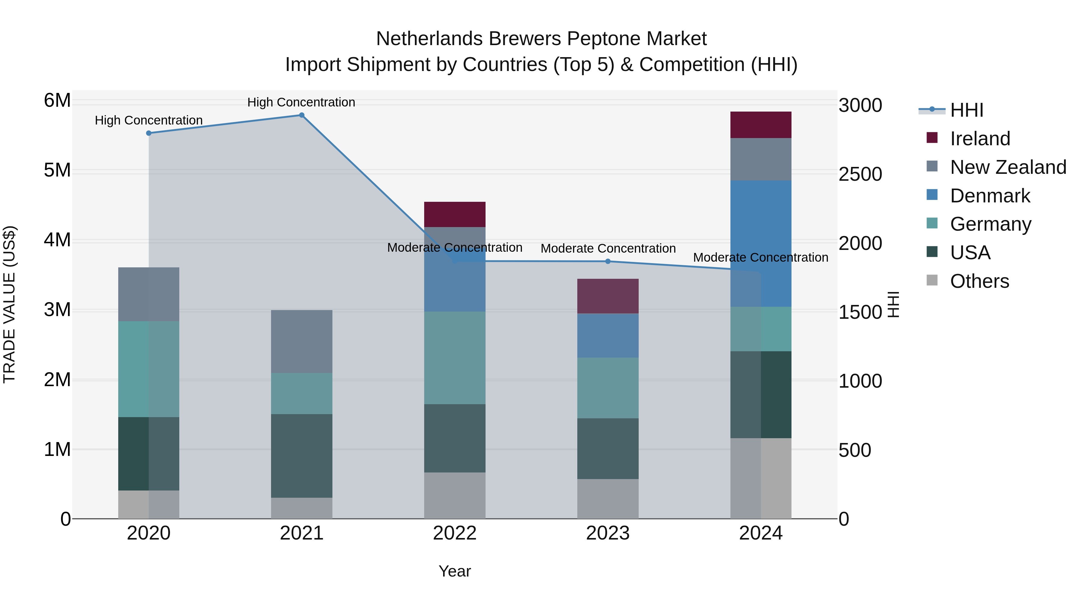 Netherlands Brewers Peptone Market Top 5 Importing Countries and Market Competition (HHI) Analysis