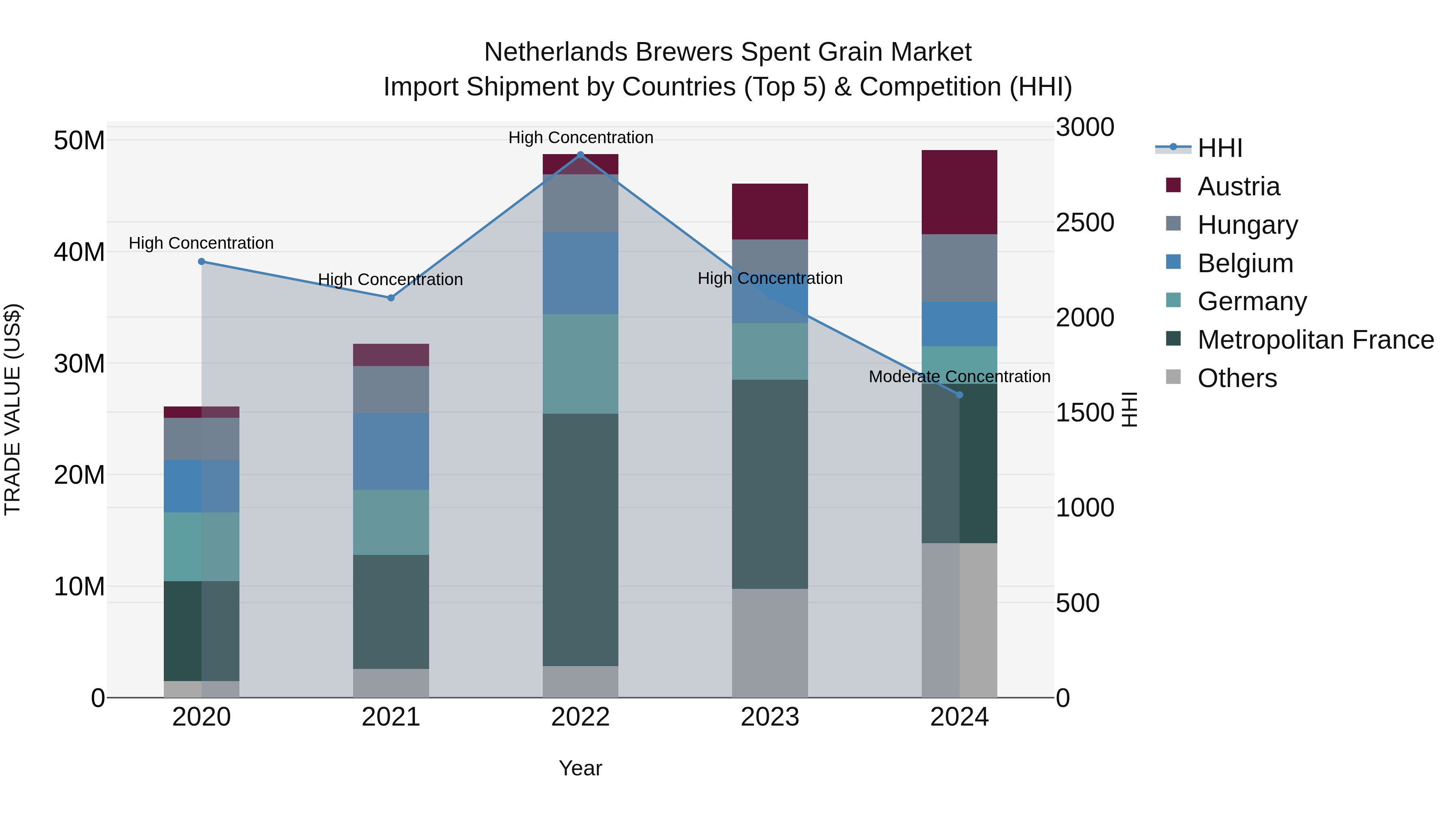 Netherlands Brewers Spent Grain Market Top 5 Importing Countries and Market Competition (HHI) Analysis