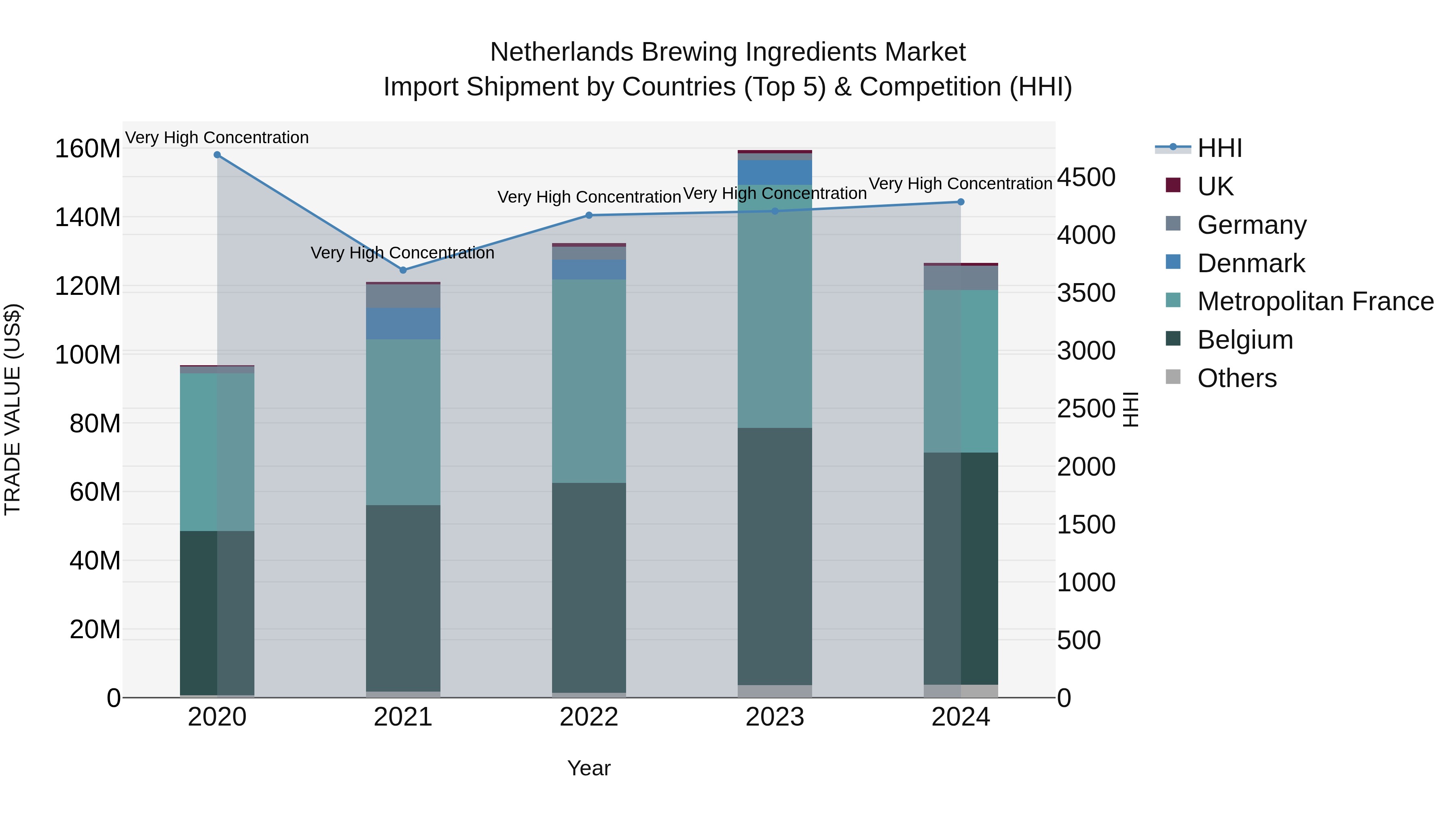 Netherlands Brewing Ingredients Market Top 5 Importing Countries and Market Competition (HHI) Analysis