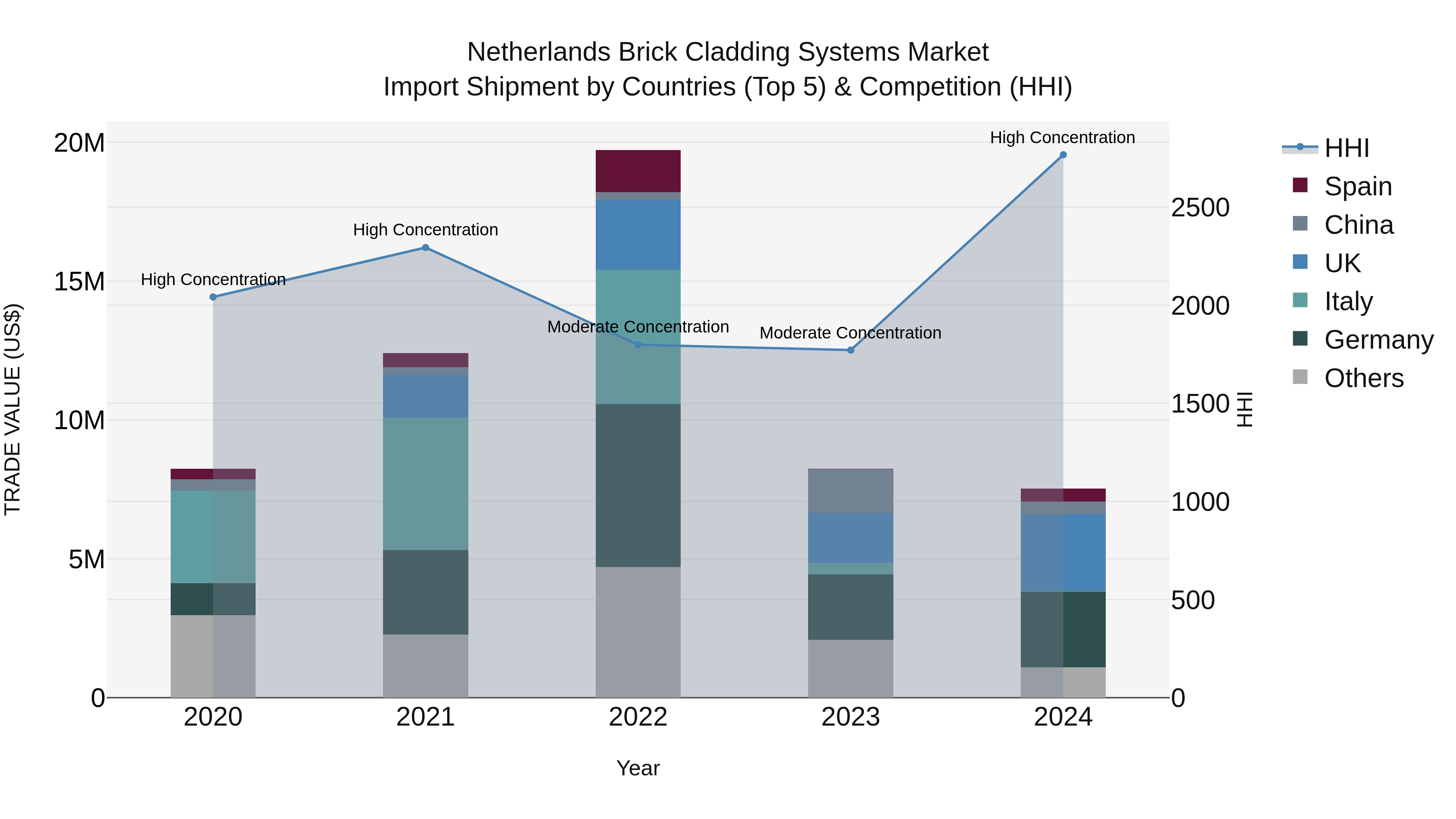 Netherlands Brick Cladding Systems Market Top 5 Importing Countries and Market Competition (HHI) Analysis