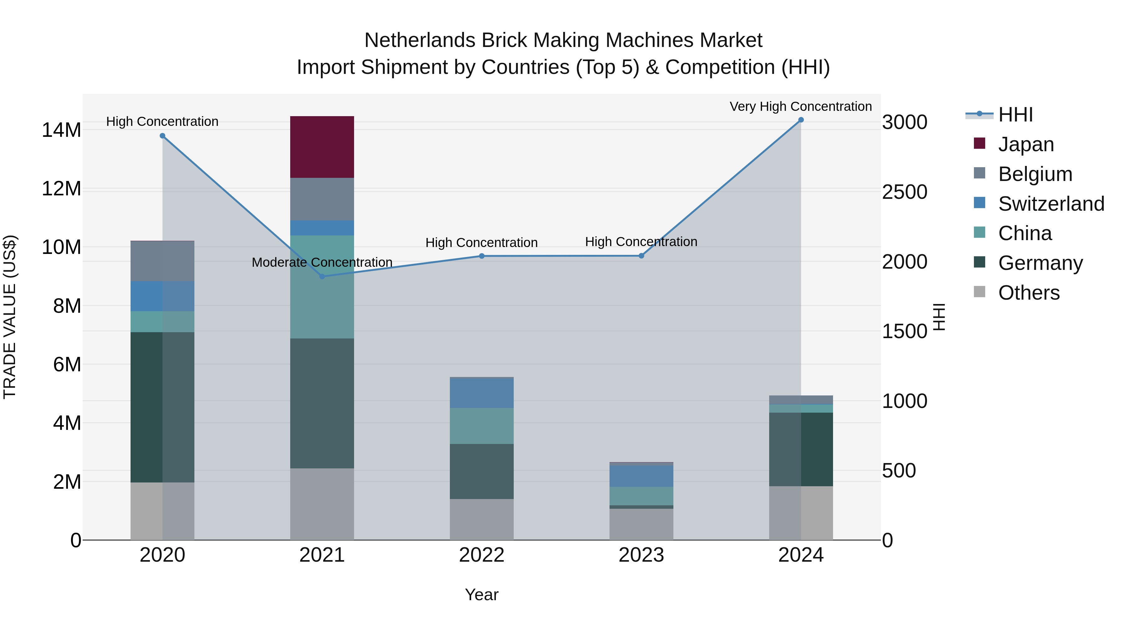 Netherlands Brick Making Machines Market Top 5 Importing Countries and Market Competition (HHI) Analysis
