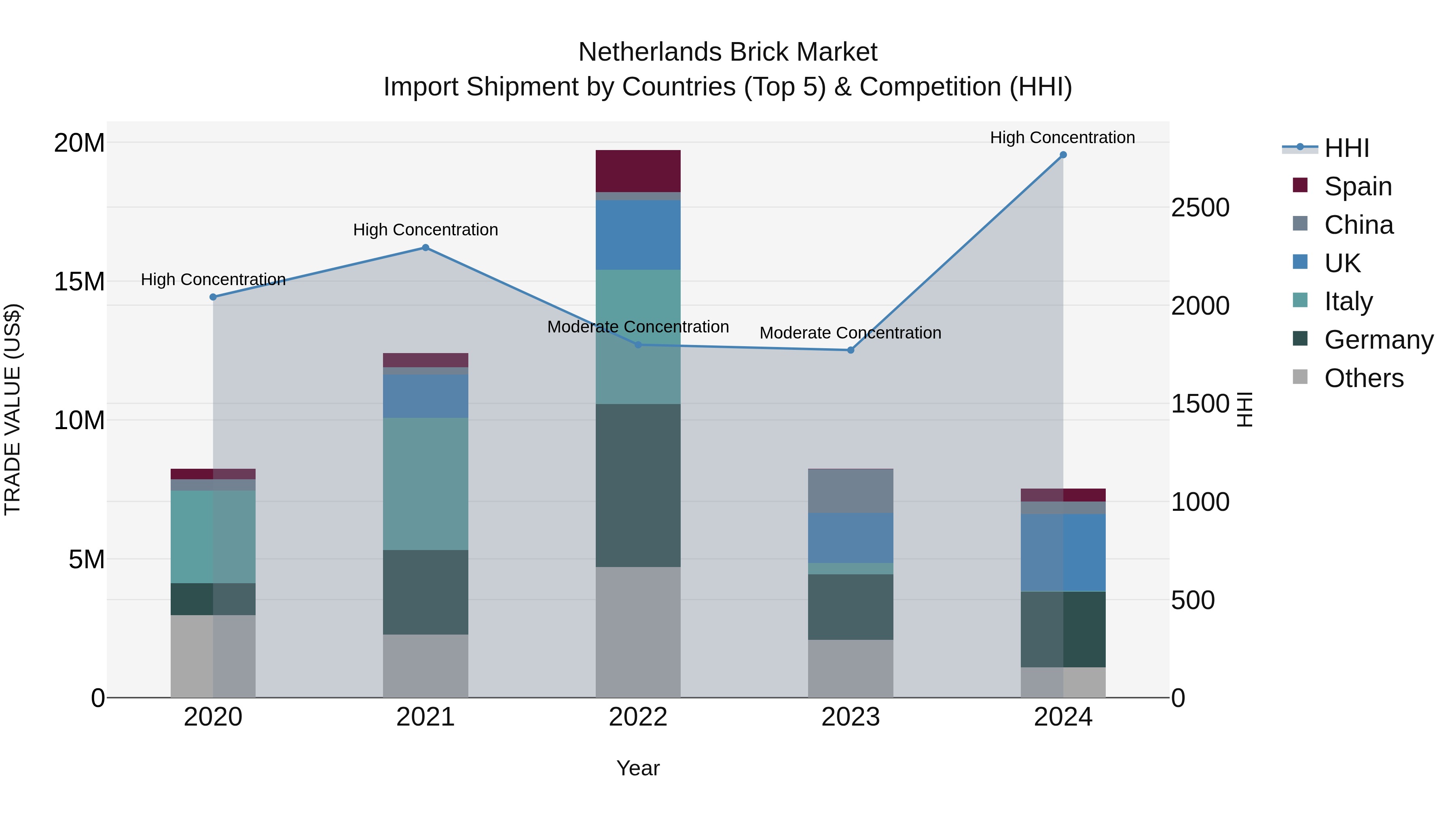 Netherlands Brick Market Top 5 Importing Countries and Market Competition (HHI) Analysis