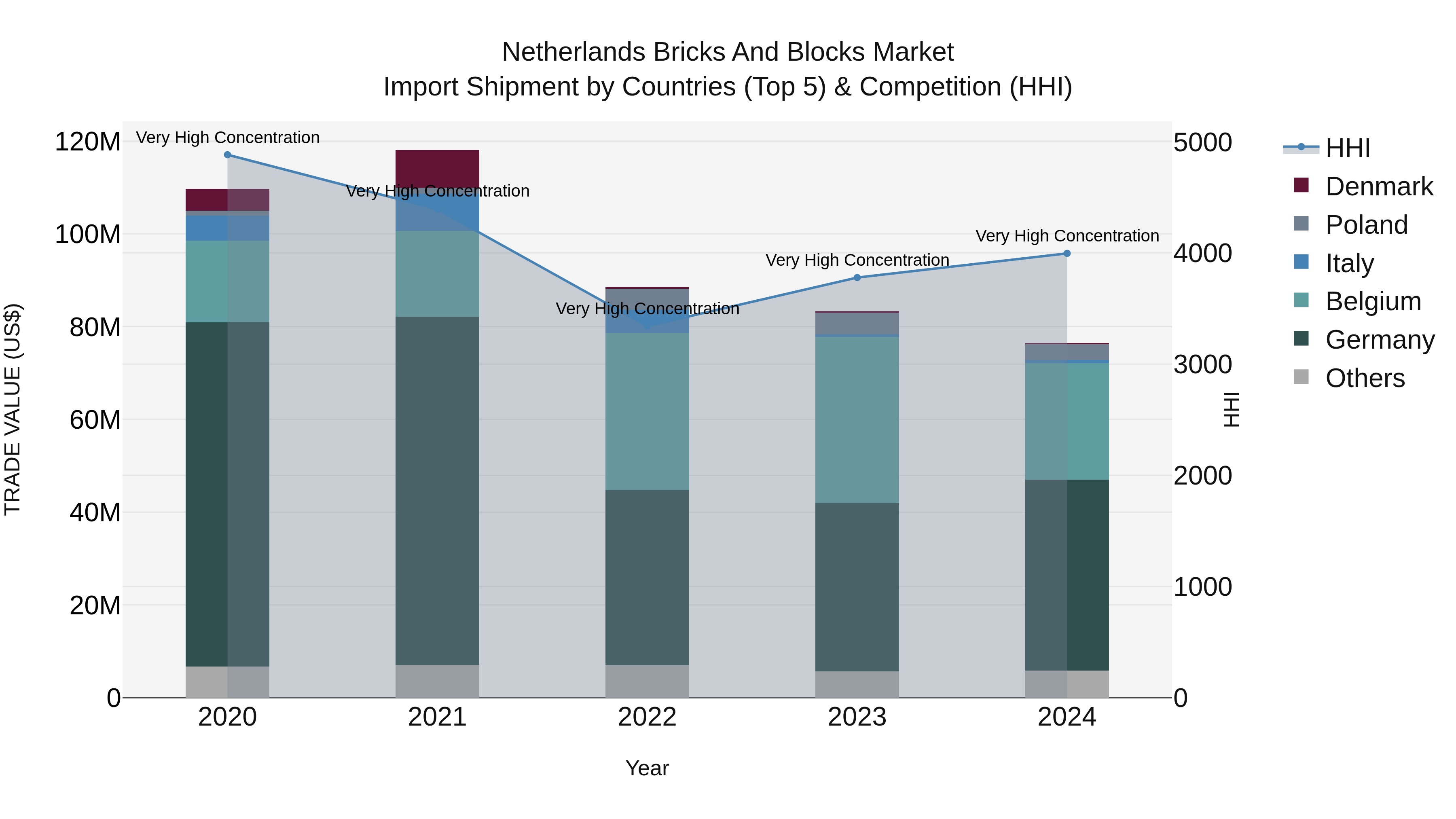 Netherlands Bricks and Blocks Market Top 5 Importing Countries and Market Competition (HHI) Analysis