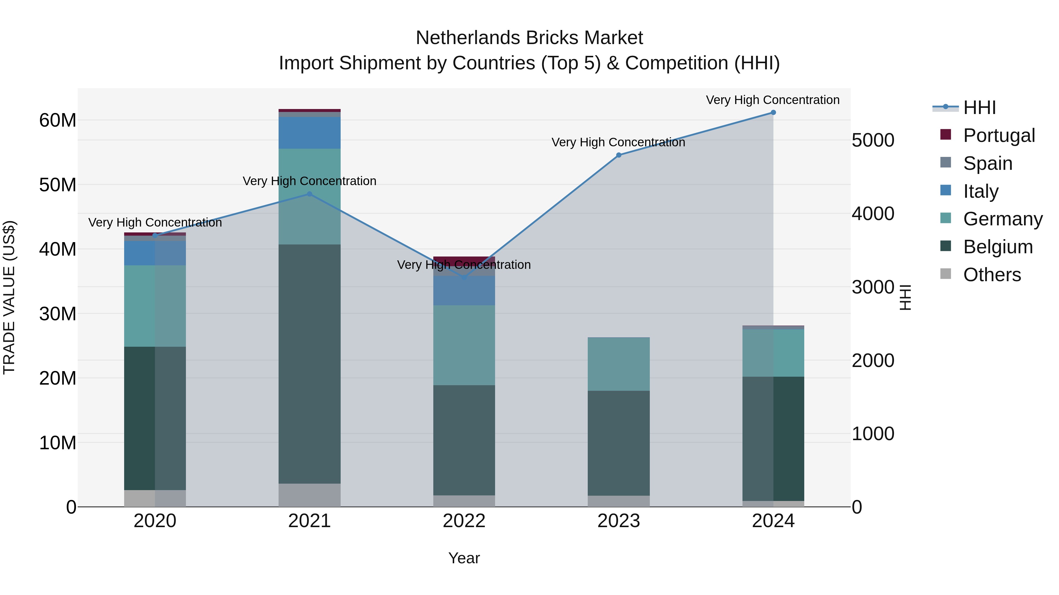 Netherlands Bricks Market Top 5 Importing Countries and Market Competition (HHI) Analysis
