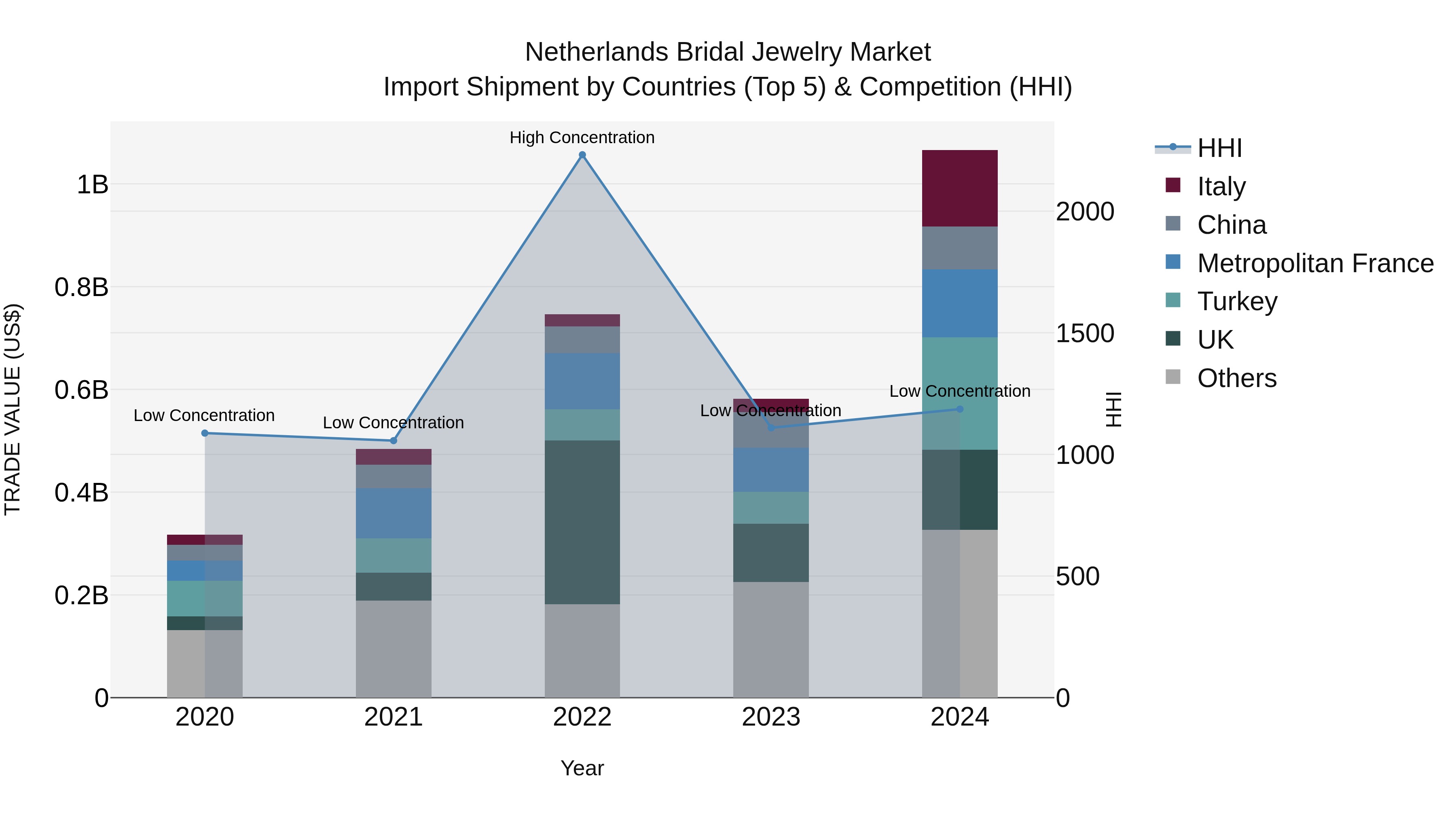 Netherlands Bridal Jewelry Market Top 5 Importing Countries and Market Competition (HHI) Analysis